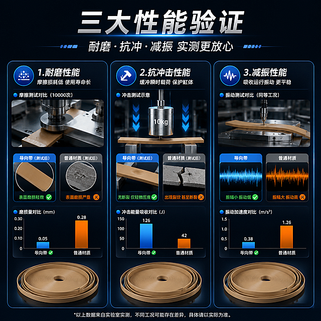[第6张] 性能测试-耐磨抗冲击减振性能可视化对比页。本张使用【图1】作为产品展示。
[氛围/风格] 工业测试风，实验场景感，深蓝黑底，数据可视化，专业可信。
[元素布局] 画面分3组测试对比，横向或品字形排列：1.耐磨测试（摩擦前后对比）2.抗冲击测试（冲击载荷示意）3.减振测试（振动波形对比）；每组测试配导向带产品小图或局部特写；背景为深蓝黑+测试仪器元素+数据图表；确保导向带外观与输入图一致。
[光影质感] 实验室冷光质感，测试台金属反光，数据图表发光效果，对比鲜明。
[配色色系] 全局底色 #0B1220 深蓝黑；主色科技蓝 #3B82F6；辅助色绿色（通过）、橙色（对比）、古铜金产品。
[视角构图] 三宫格布局，每格一项测试，顶部标题，阅读动线左到右逐项阅读。
[文字版式] 顶部主标题「三大性能验证」，副标题「耐磨·抗冲·减振 实测更放心」；三格分别：1.耐磨性能 摩擦损耗低 使用寿命长 2.抗冲击性能 缓冲瞬时载荷 保护缸体 3.减振性能 吸收运行振动 更平稳；每格配对应图标+简短说明，文字清晰，对比直观。
[比例分辨率] 1:1 方图比例，4K 分辨率，文字清晰可辨，高清画质。
[负向提示词] 产品变形，水印，文字错乱，数据图表模糊，背景杂乱，测试场景不真实。