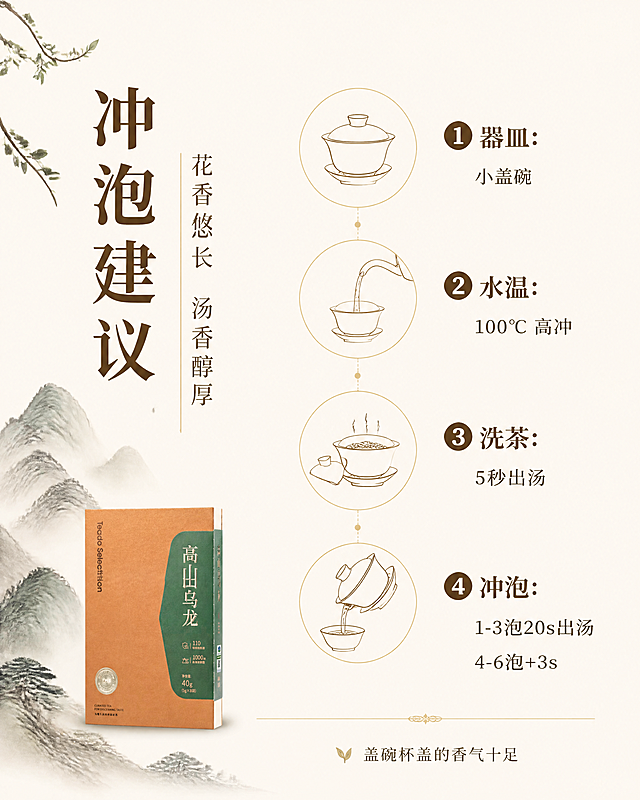 [第7张] 冲泡建议-盖碗冲泡方法步骤。本张使用【图1】作为产品包装盒小图点缀。
[氛围/风格] 新中式雅致风，冲泡仪式感，温润禅意，商业摄影质感。
[元素布局] 画面左侧是竖排大标题「冲泡建议」，旁边有茶叶枝桠装饰和淡墨山水背景；右侧是四个冲泡步骤纵向排列，每个步骤配线描茶具图标；底部有高山乌龙产品包装盒小图；背景是浅米色宣纸质感，左下角有淡墨山水小景。
[光影质感] 柔和均匀光，整体干净雅致，文字清晰。
[配色色系] 全局底色 #FAF6EC（米白宣纸色）；主色深棕、茶绿；辅助色金色线条、米白。
[视角构图] 左右分栏，左标题右步骤，阅读动线从左上到右下。
[文字版式] 左侧竖排主标题「冲泡建议」大号宋体，旁边竖排小字「花香悠长 汤香醇厚」；右侧四个步骤编号1-4，每个步骤配圆形线描图标：「① 器皿：小盖碗」「② 水温：100℃ 高冲」「③ 洗茶：5秒出汤」「④ 冲泡：1-3泡20s出汤 4-6泡+3s」；底部小字备注「盖碗杯盖的香气十足」。字色深棕色，宋体标题字，金色细线装饰。
[比例分辨率] 3:4竖版比例，width=1200，height=1600，4K分辨率，文字清晰可辨。
[负向提示词] 产品变形，文字错乱，水印，文字过小，背景杂乱，颜色偏差。