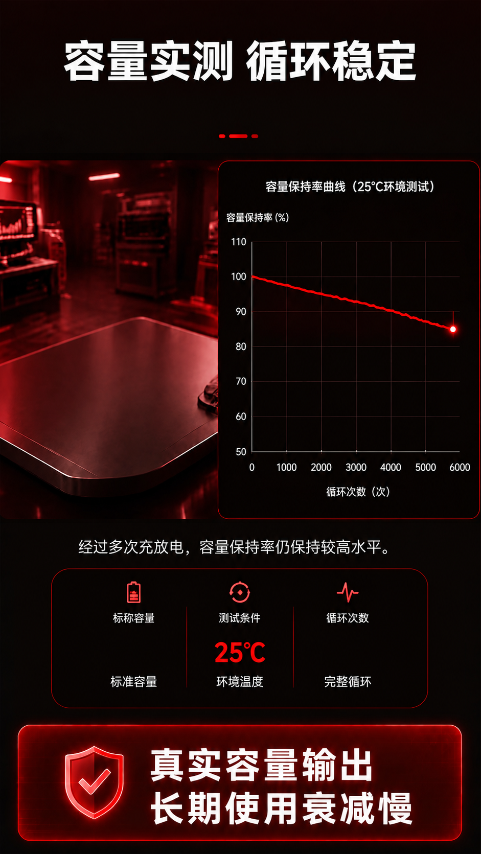 将图片整体色调风格改成红黑色，保留所有原有内容、文字和电芯产品… - 图片创意预览