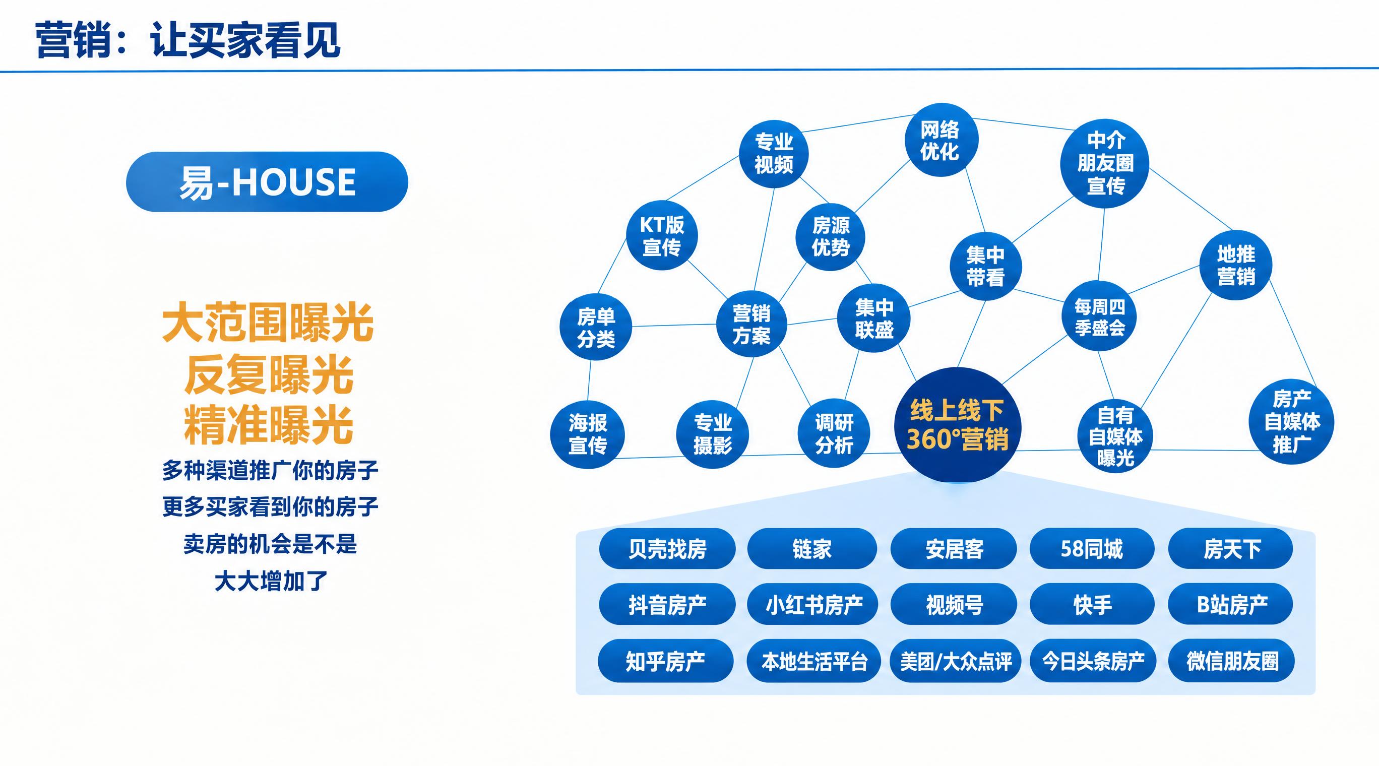 基于参考图，根据2026年房产营销现状更新底部合作平台和渠道，… - 图片创意预览