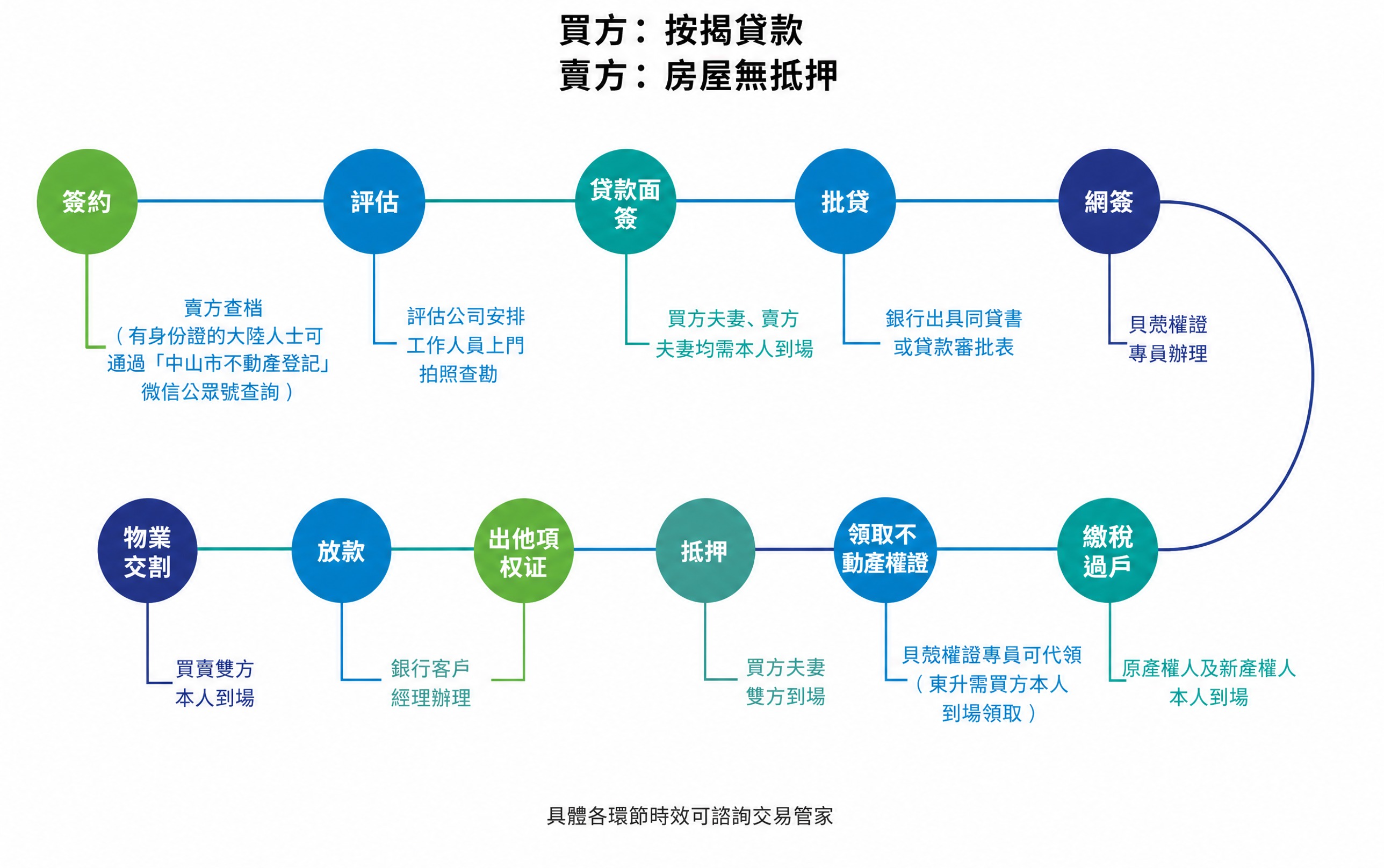 將這張流程圖的所有文字改為繁體字，保持原有的版式結構、顏色、圓… - 图片创意预览