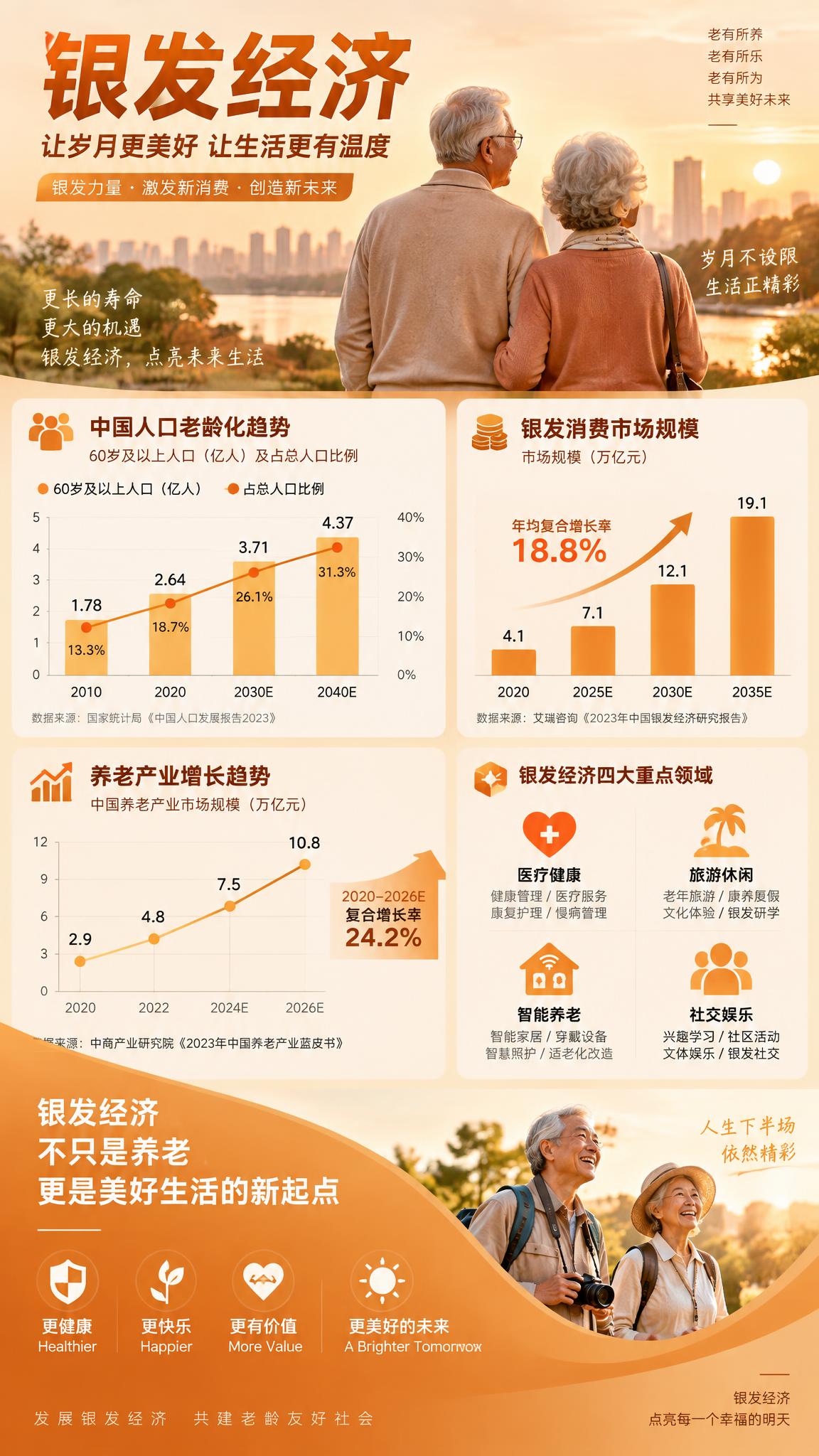 银发经济信息可视化设计竖版海报，以温暖的橙金色调为主，包含老年… - 图片创意预览