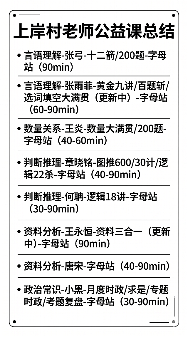 生成一张纯白背景的课程总结信息图，包含文字内容：上岸村老师公益课总结
言语理解-张弓-十二箭/200题-字母站（90min）
言语理解-张雨菲-黄金九讲/百题斩/选词填空大满贯（更新中）-字母站（60-90min）
数量关系-王炎-数量大满贯/200题-字母站（40-60min）
判断推理-章晓铭-图推600/30计/逻辑22杀-字母站（40-90min）
判断推理-何聃-逻辑18讲-字母站（30-90min）
资料分析-王永恒-资料三合一（更新中)-字母站（90min）
资料分析-唐宋-字母站（40-90min）
政治常识-小黑-月度时政/求是/专题时政/考题复盘-字母站（30-90min），整体背景为纯白色，文字使用黑色清晰排版，布局整齐