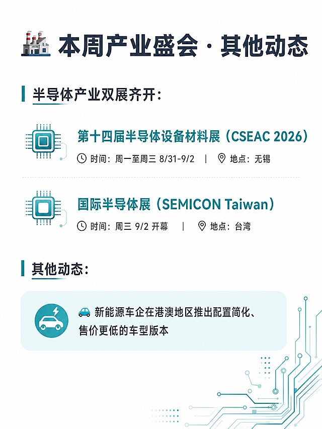 小红书笔记内页，清爽资讯风，白底+蓝绿色系，版式精美，信息图风格。标题：「🏭 本周产业盛会 · 其他动态」，深灰蓝色粗体大字，位于画面顶部。上半部分：小标题「半导体产业双展齐开：」，下方是两行展会信息，每行左侧有一个小芯片图标装饰。第一行：第十四届半导体设备材料展（CSEAC 2026）/ 时间：周一至周三 8/31-9/2 / 地点：无锡。第二行：国际半导体展（SEMICON Taiwan）/ 时间：周三 9/2 开幕 / 地点：台湾。展会名称用蓝绿色粗体，时间和地点用深灰色小字。下半部分：小标题「其他动态：」，下方有一个浅蓝绿色圆角消息框，内文：「🚗 新能源车企在港澳地区推出配置简化、售价更低的车型版本」。背景：纯白色底，右下角有一个小电路图案装饰。文字：深灰色正文，蓝绿色强调展会名称和重点。整体氛围：产业前沿、科技感。画质：高清细腻，信息层级清晰，文字完整可读，四周留安全边距。画面比例3:4。