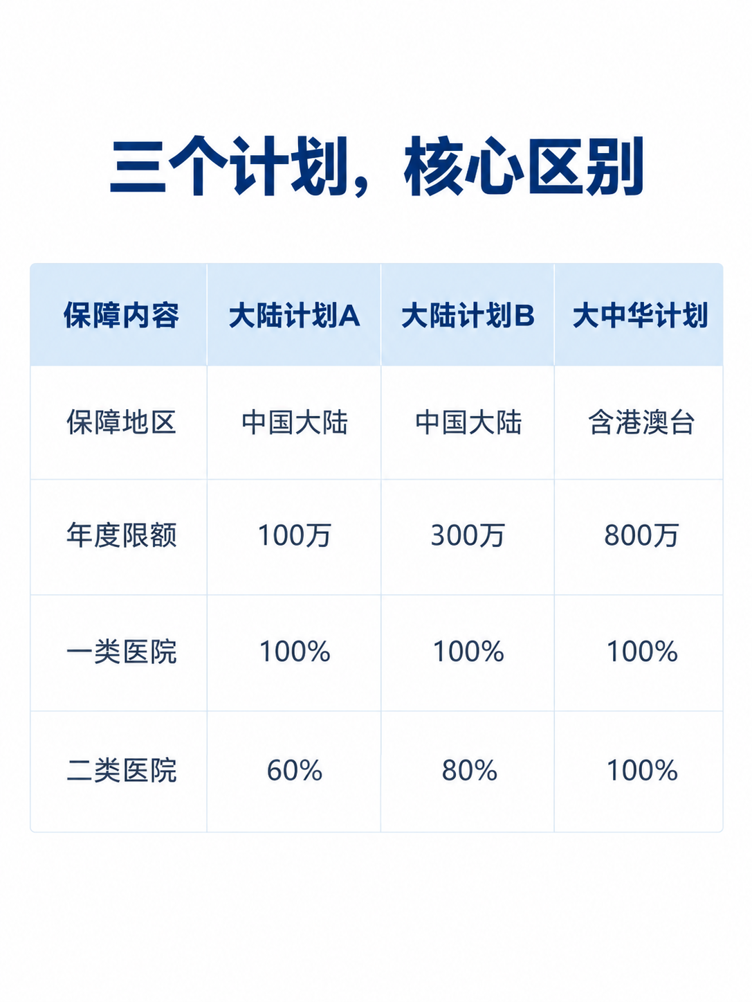小红书内页图，保险产品对比表格，极简商务风，版式精美，信息图表… - 图片创意预览