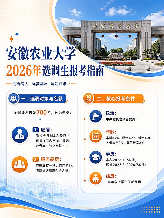 参考示例图片排版风格，生成安徽农业大学选调生政策宣传图第一张，3:4比例，整体清新正式配色，排版和示例一致，上方弧形框放入图片https://gdesign-dam-hz.dancf.com/36666423088628767/bba71887c7354f769c8657b100105c82.png（安徽农业大学校门），大标题为"安徽农业大学\n2026年选调生报考指南"，内容分为两个模块：【一、选调对象与名额】全省计划选调700名，分为两类：1.应届：我校全日制本科及以上可报（不含定向、委培、专升本、独立学院）；2.服务基层：安徽三支一扶、特岗教师、西部计划期满合格人员。【二、核心报考条件】政治：中共党员含预备党员；年龄：本科≤24、硕士≤27、博士≤30，入伍放宽2岁，基层放宽3岁；学历：本科2026.1-7毕业，硕博2025.8-2026.7毕业；经历：1学年以上学生干部经历。图标风格和排版和示例图一致，文案排版清晰，配色新颖清新，整体美观协调。