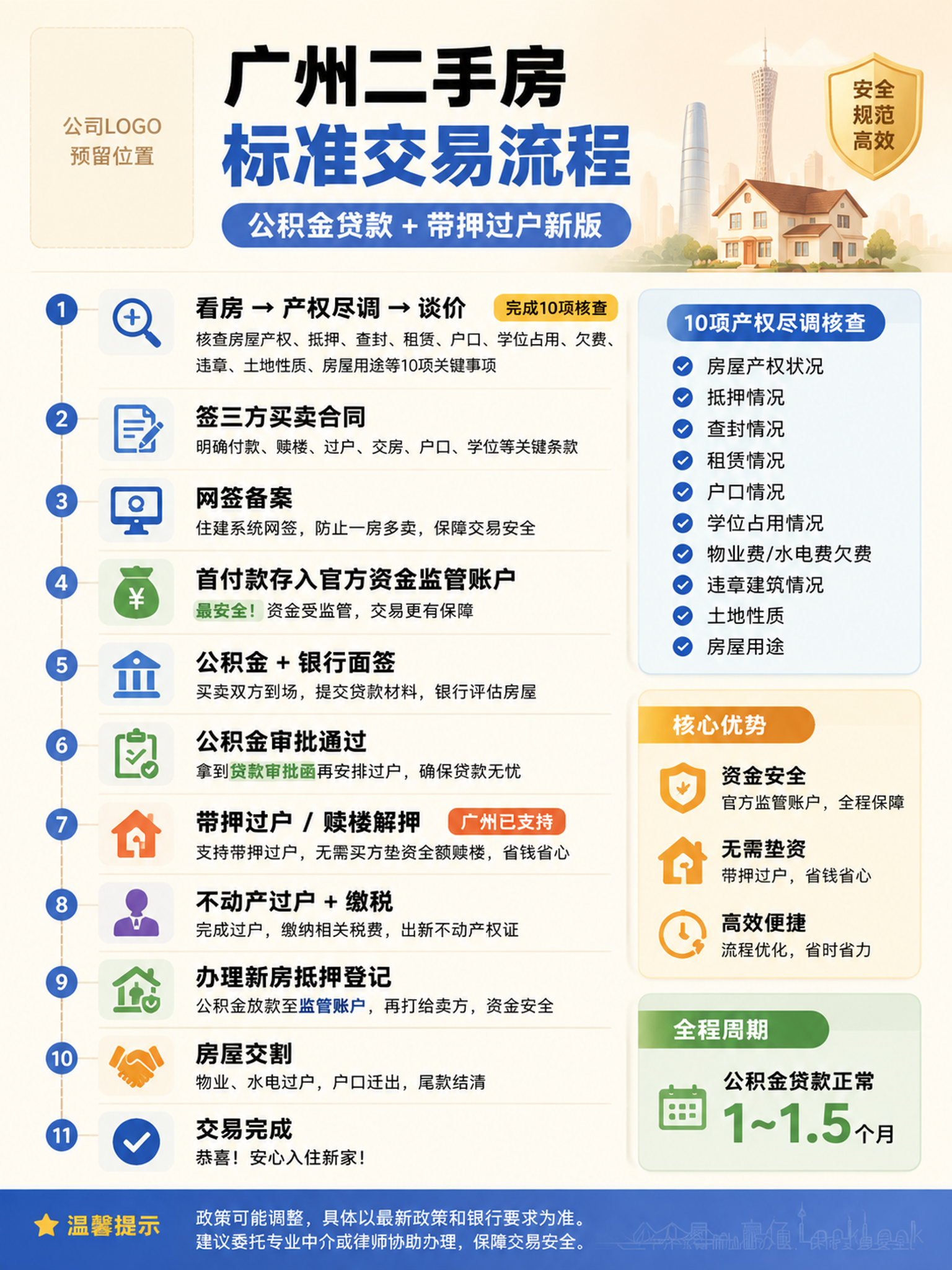 基于参考图内容重新设计一张广州二手房标准交易流程信息主图，奶油… - 图片创意预览