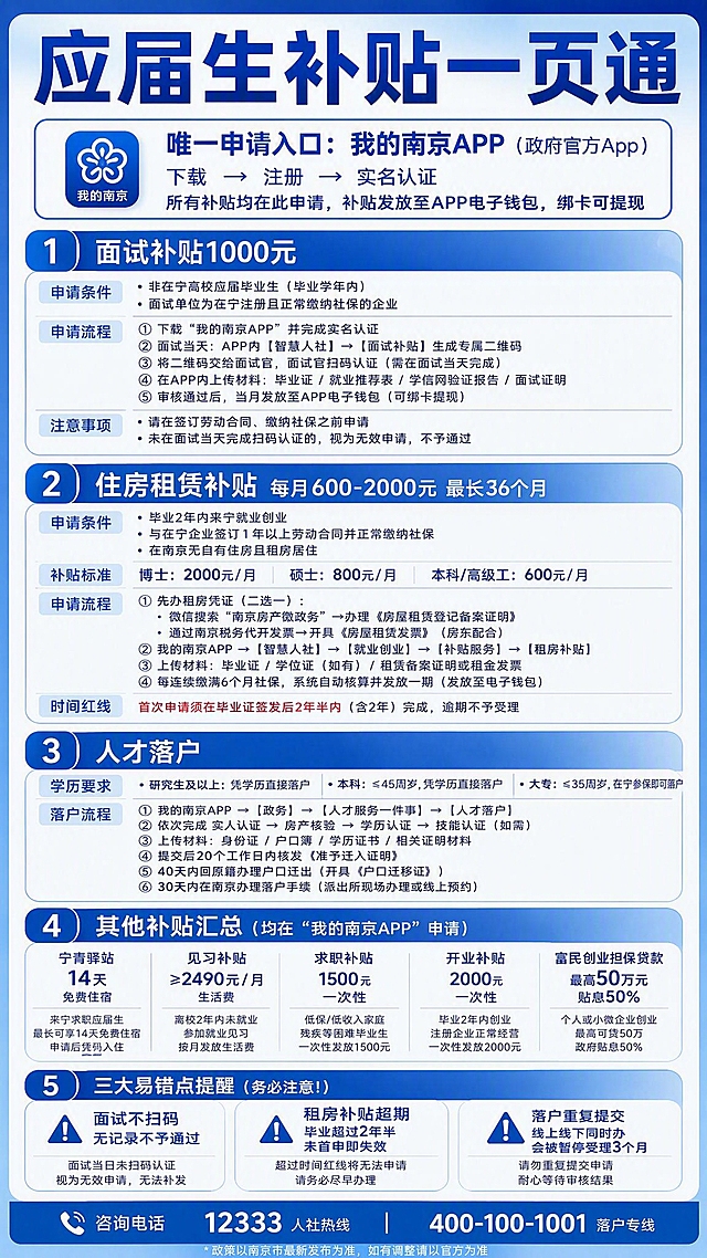 基于参考图重新设计南京应届生补贴领取指南海报，竖版9:16，2K高清质感。大幅增加文字内容，减少配图数量，重点体现申请软件和详细流程步骤。顶部大标题"应届生补贴一页通"，下方标注唯一申请入口"我的南京APP（政府官方App）：下载→注册→实名认证，所有补贴均在此申请，补贴发放至APP电子钱包，绑卡可提现"。主体内容按序号从上到下详细展开：1.面试补贴1000元：申请条件（非在宁高校应届毕业生、面试单位为在宁注册正常缴社保企业）、申请流程（下载我的南京APP实名认证→面试当天APP内智慧人社→面试补贴生成二维码交面试官扫码认证→上传毕业证/就业推荐表/学信网验证报告/面试证明→审核通过当月发放至电子钱包）、注意事项（签劳动合同缴社保前申请、未扫码认证不予通过）；2.住房租赁补贴每月600-2000元最长36个月：申请条件（毕业2年内来宁就业创业、签1年以上合同并缴社保、在宁无房且租房居住）、补贴标准（博士2000/月、硕士800/月、本科/高级工600/月）、申请流程（先办租房凭证二选一：微信南京房产微政务办租赁登记备案/税务代开租金发票→我的南京→智慧人社→就业创业→补贴服务→租房补贴上传毕业证学位证备案证明→每连续缴满6个月社保自动核算发放一期）、时间红线（首次申请须在毕业证签发后2年半内）；3.人才落户：学历要求（研究生及以上凭学历直接落、本科≤45岁凭学历直接落、大专≤35岁在宁参保即落）、落户流程（我的南京→政务→人才服务一件事→人才落户→依次完成实人→房产→学历→技能认证→上传身份证户口簿学历证书提交→20个工作日内核发准迁证→40天内回原籍办迁出→30天内在宁办落户）；4.其他补贴汇总：宁青驿站14天免费住宿、见习补贴≥2490/月生活费、求职补贴1500元一次性、开业补贴2000元一次性、富民创业担保贷款最高50万贴息50%；5.三大易错点提醒：面试不扫码无记录不予通过、租房补贴超期毕业超过2年半未首申即失效、落户重复提交线上线下同时办会被暂停受理3个月。底部附咨询电话：12333人社热线、400-100-1001落户专线。整体采用瑞蓝与众享蓝渐变蓝色系，简约政务风格，高清精致质感，文字清晰易读，排版紧凑有序，仅保留少量极简图标辅助说明，以文字信息为主。