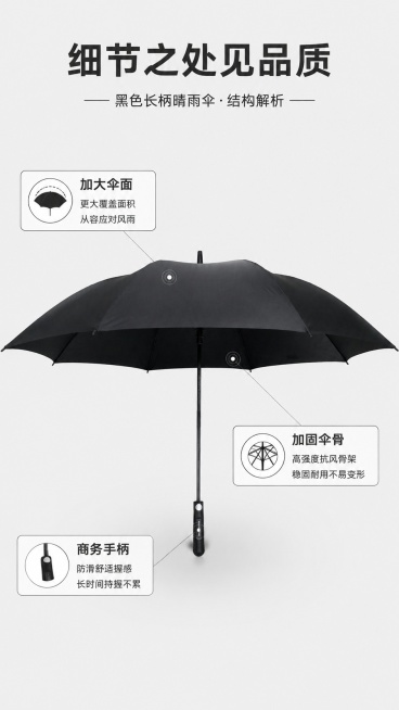 [第3屏] 结构解析页-黑色长柄晴雨伞核心结构标注。本屏使用【图1】作为产品主体。
[氛围/风格] 专业解析，清晰直观，科技感商务风。
[元素布局] 产品居中展示，细线引线引出三个关键部位：加大伞面、预览效果