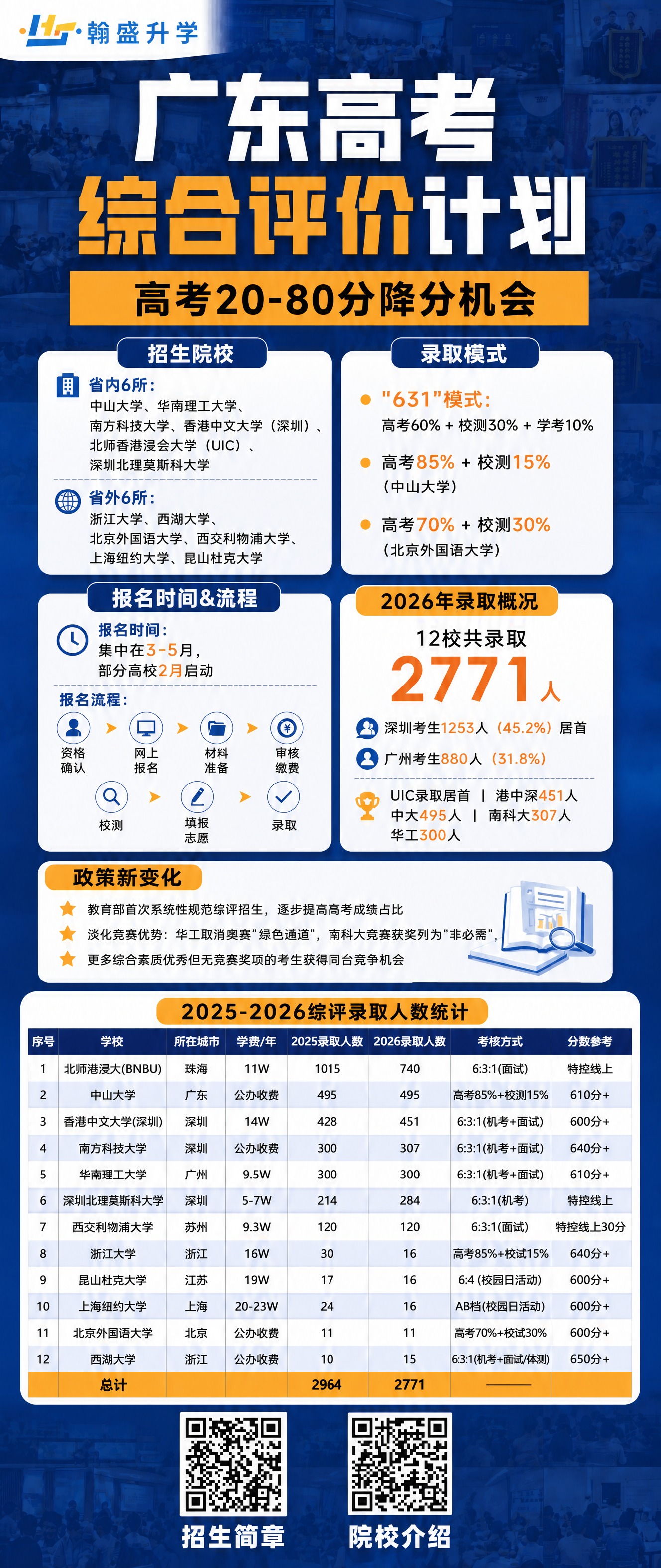 在现有海报基础上，新增一个「2025-2026录取人数统计」表… - 图片创意预览