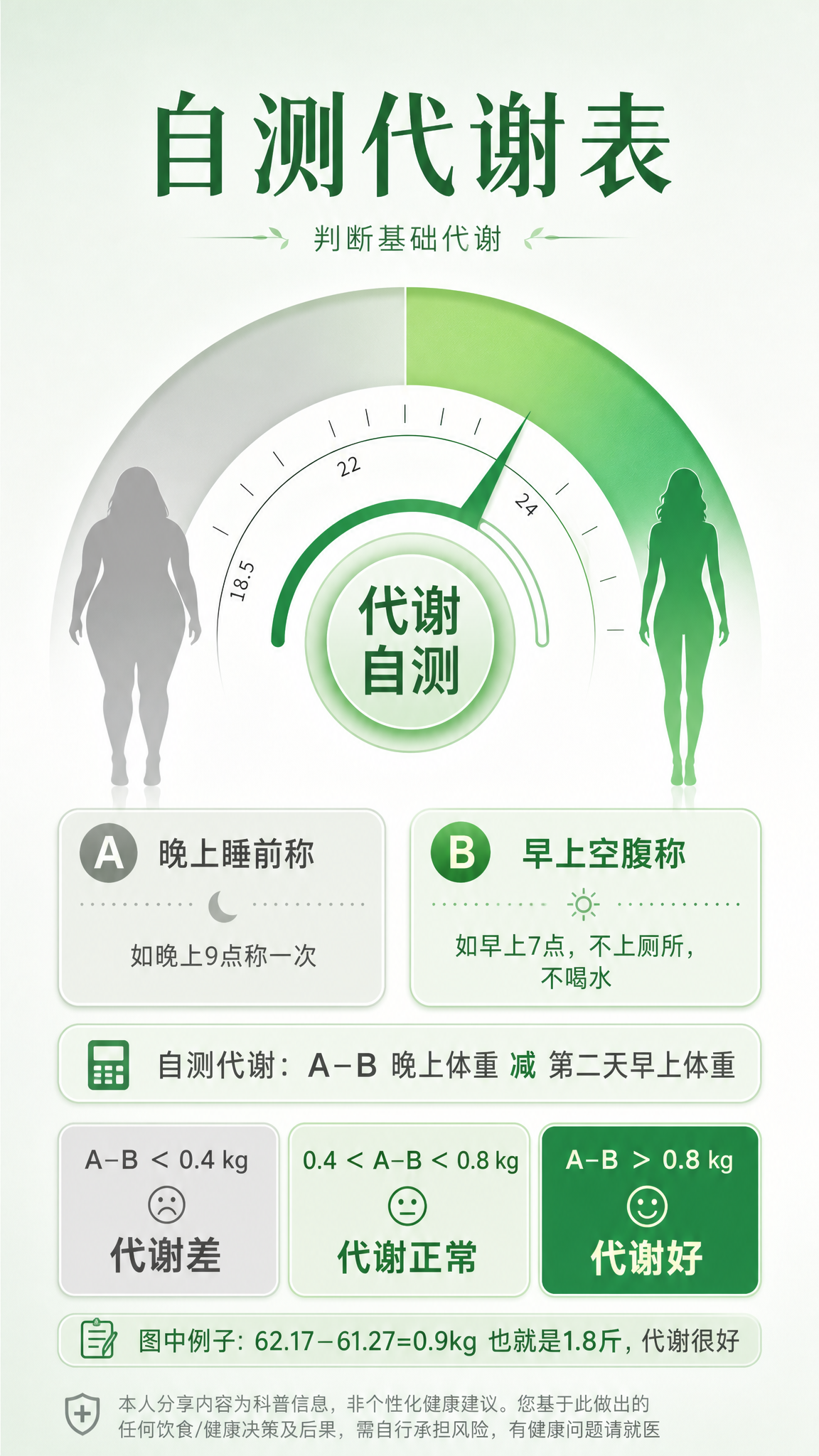 参考图的版式骨架和氛围风格，重新设计一张绿色系的自测代谢科普海… - 图片创意预览