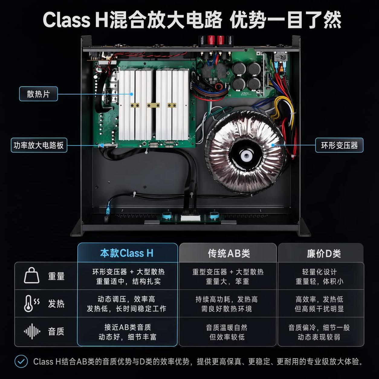 [第4屏] 核心技术原理，展示Class H电路架构对比优势。… - 图片创意预览
