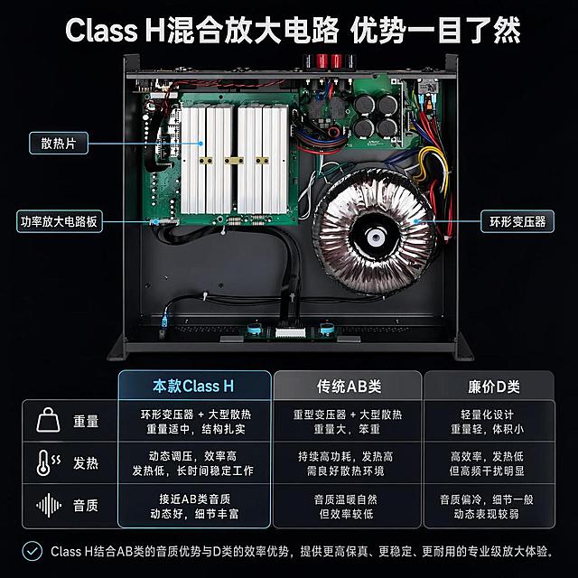 [第4屏] 核心技术原理，展示Class H电路架构对比优势。本屏使用【图2】展示内部结构，突出电路和变压器。
[氛围/风格]：技术解析风，结构清晰，对比直观，专业可信。
[元素布局]：顶部主标题，上半部分展示功放内部结构实物图，标注关键部件位置；下半部分三列对比表格，对比本产品Class H与传统AB类、D类的差异；产品内部结构必须与输入【图2】保持一致。
[光影质感]：打光均匀清晰，电路板和变压器细节可辨，对比表格文字清晰，层次分明。
[配色色系]：全局底色 #121217，主色黑色背景，对比卡片用不同灰度区分，标注线用浅蓝色，文字使用白色。
[视角构图]：上下分栏构图，上结构展示下对比分析，逻辑清晰。
[文字版式]：顶部标题「Class H混合放大电路 优势一目了然」，标注：环形变压器、功率放大电路板、散热片；对比表格列：本款Class H、传统AB类、廉价D类；行：重量、发热、音质；文字清晰，差异一目了然，不遮挡主体结构。
[比例分辨率]：1:1 方图比例，4K分辨率，文字清晰可辨，高清画质。
[负向提示词]：结构错乱，部件标注错误，文字模糊，颜色失真，对比不清。