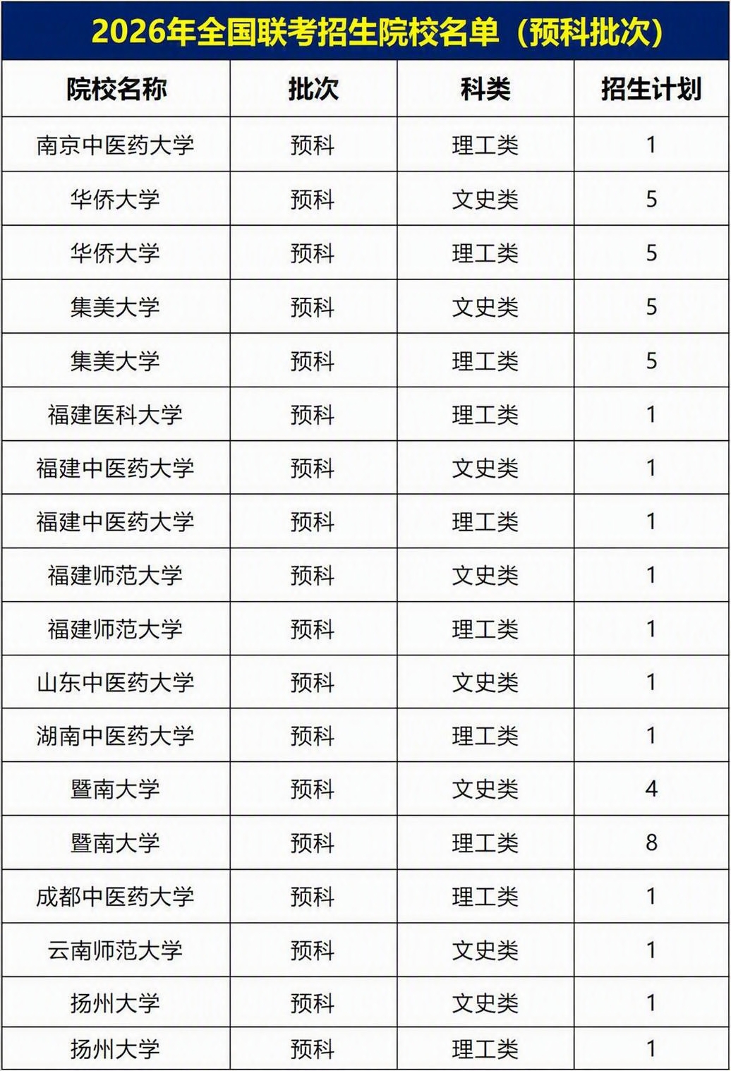 将这张预科批次院校名单表格的主题颜色从红色改为蓝色，去除所有半… - 图片创意预览