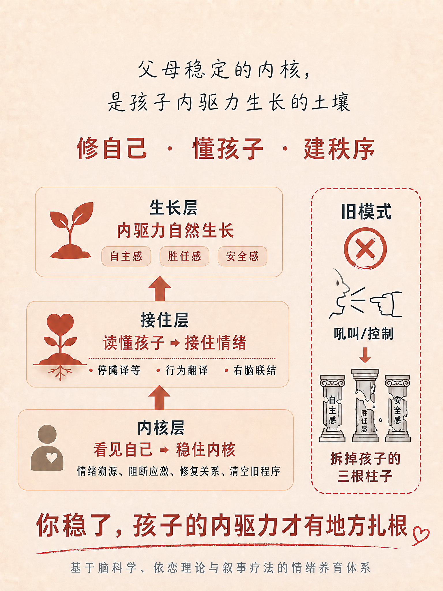 保持使用最开始的字体，将主标题「父母稳定的内核，是孩子内驱力生… - 图片创意预览
