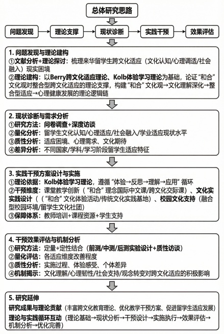 复刻参考图的竖版层级框架、矩形框体、向下箭头连接、文字排版样式，生成符合博士研究生学术标准的研究思路思维导图，逻辑严谨、版式规范、风格高端简洁，适配学术论文研究计划正式使用。核心主框架（一级节点）：总预览效果