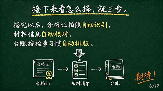 黑板报风格PPT页面，横屏16比9，深绿色黑板背景，白色粉笔字效果，手绘简笔画风格。标题居中：接下来看怎么搭，就三步。标题下方空一行。内容左对齐：搭完以后，合格证拍照自动识别，材料信息自动核对，台账按检查习惯自动排版。右下角浅灰色小字标注6/12。下方有一个简笔画手绘风格的大箭头指向下的小插图，旁边有三个小图标分别代表合格证、核对清单、台账。期待的情绪用橙色粉笔字标注在右下角。整体是黑板粉笔手绘风格，黄色用于重点标注，橙色用于情绪强调，宽屏横向布局。