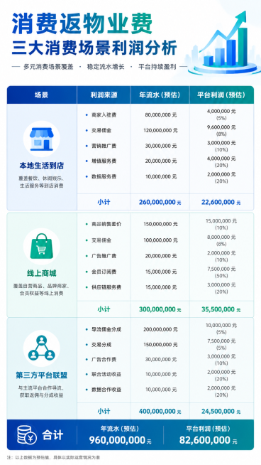 一张消费返物业费三大消费场景利润分析表格图，包含场景：本地生活到店、线上商城、第三方平台联盟，列出利润来源、年流水和平台利润，延续蓝绿色调，表格排版清晰整齐，商务风格预览效果