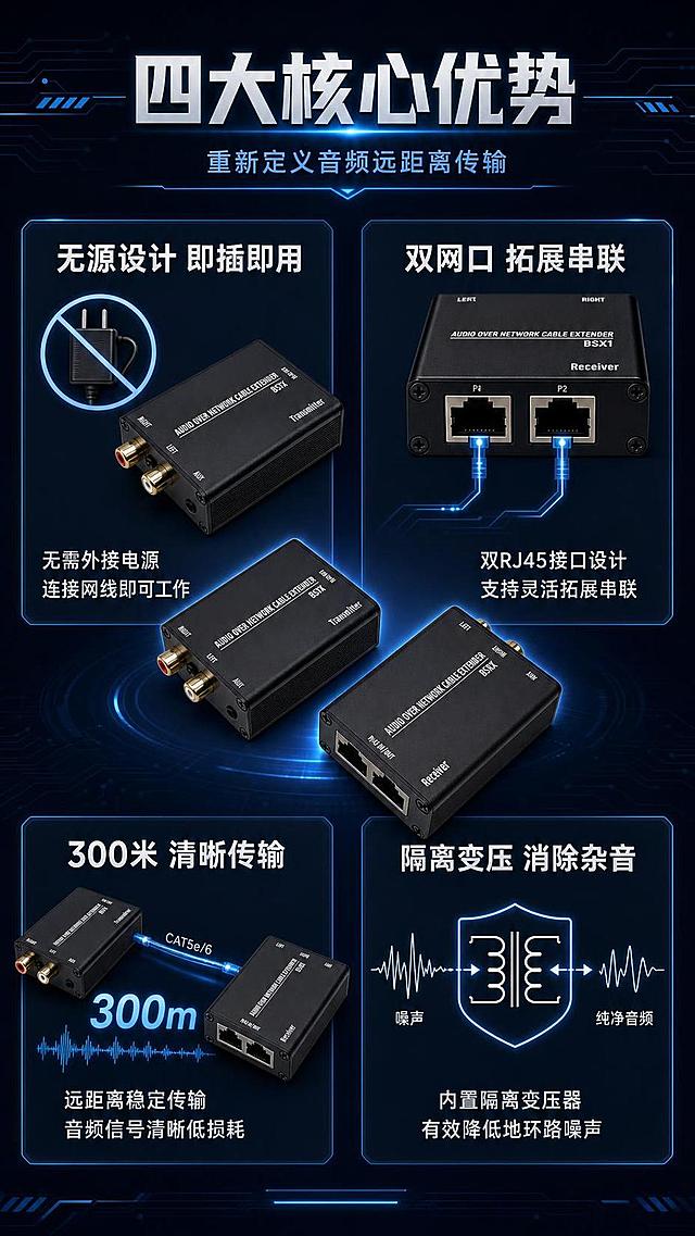 [第3张] 核心卖点总览页-四大核心优势分区展示。本张使用【图6】作为产品主体参考。
[氛围/风格] 深色科技风，专业信息卡片式布局，商业设计质感，清晰有条理。
[元素布局] 画面顶部为标题区，中部为2x2四大卖点卡片矩阵，每张卡片配产品局部特写或功能示意图；左上卡片展示双网口细节，右上卡片展示无源免供电概念，左下卡片展示300米距离示意，右下卡片展示隔离变压器原理图标；产品整体图缩小置于卡片之间做视觉串联；产品外观与输入图一致。
[光影质感] 均匀柔光照明，卡片有悬浮投影效果，产品细节清晰，金属质感表现到位。
[配色色系] 全局底色 #0A1628 深蓝黑；主色科技蓝 #1E90FF；辅助色银白 #E8F0FF、卡片深灰底 #152238。
[视角构图] 正面平视，网格布局，阅读动线顶部标题 → 四卡片矩阵。
[文字版式] 顶部主标题「四大核心优势」，副标题「重新定义音频远距离传输」；四大卖点卡片标题分别为：「无源设计 即插即用」「双网口 拓展串联」「300米 清晰传输」「隔离变压 消除杂音」；每张卡片下配2行简短说明文字；卡片用蓝色细线边框装饰，图标为线性风格；文字清晰，信息层级分明。
[比例分辨率] 宽度1440px，高度1920px（约3:4竖版），4K分辨率，文字清晰可辨，高清画质。
[负向提示词] 产品变形，缺件错件，结构错误，颜色偏差，水印，文字错乱，文字过小，产品图模糊。