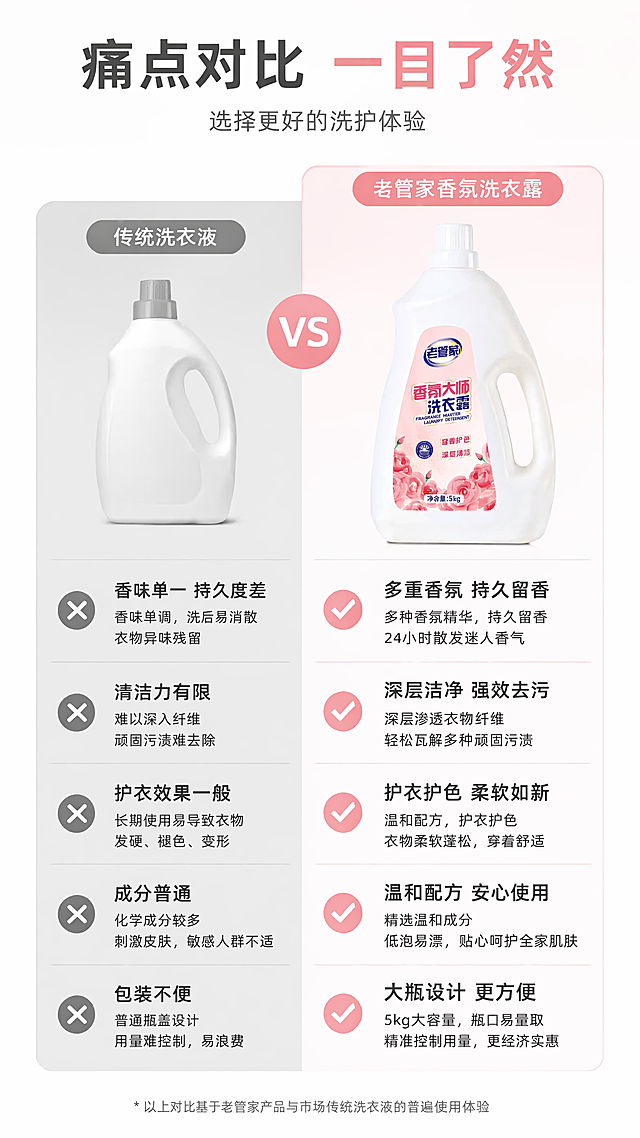 [第2屏] 痛点对比屏，左右分栏对比传统洗衣液和老管家香氛洗衣露，左侧痛点右侧产品优势，本屏使用【图1】作为产品主体。保持产品包装文字一致，清晰图文排版，浅色背景，9:16竖版，4K分辨率。