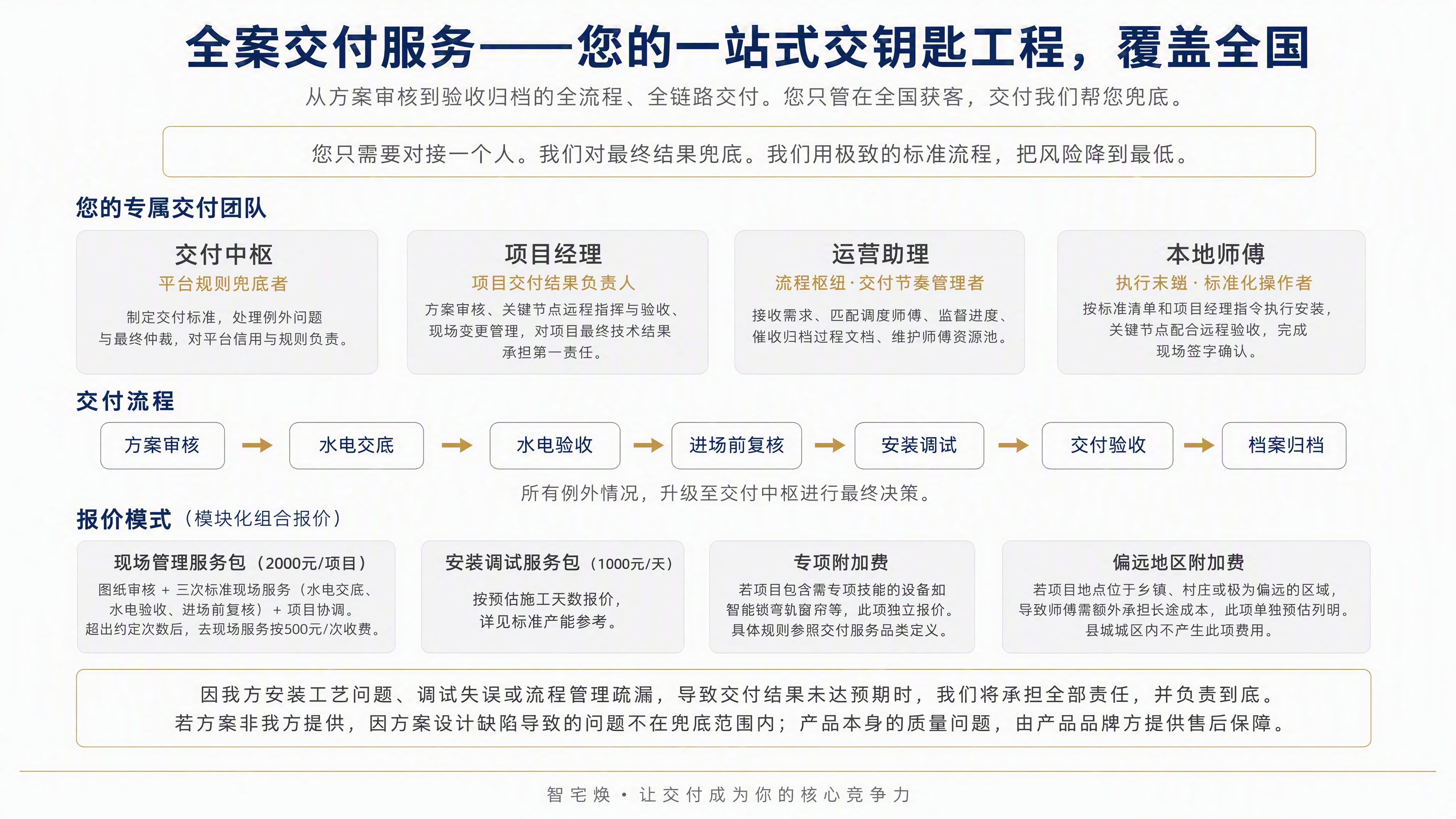 一张全案交付服务对外展示海报，横版16比9，纯白背景，极简商务… - 图片创意预览