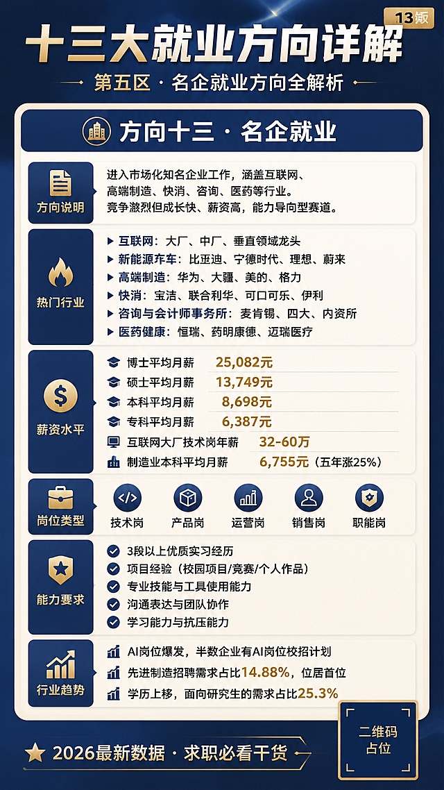一张竖版9:16的大学生就业方向干货信息海报，专业简洁的信息图风格，深蓝色与金色为主色调，与前面系列海报风格统一。

【顶部区域】
主标题大字："十三大就业方向详解"，下方小字副标题："第五区 · 名企就业方向全解析"，右上角标注"13版"小标签。

【主体内容区 - 单大方向详细卡片】
一张大信息卡片占据主体，卡片用浅色底+深色标题栏，信息层级分明：

标题栏写"方向十三 · 名企就业"，下方分六个板块：
- 方向说明：进入市场化知名企业工作，涵盖互联网、高端制造、快消、咨询、医药等行业。竞争激烈但成长快、薪资高，能力导向型赛道。
- 热门行业：
  互联网：大厂、中厂、垂直领域龙头
  新能源汽车：比亚迪、宁德时代、理想、蔚来
  高端制造：华为、大疆、美的、格力
  快消：宝洁、联合利华、可口可乐、伊利
  咨询与会计师事务所：麦肯锡、四大、内资所
  医药健康：恒瑞、药明康德、迈瑞医疗
- 薪资水平：
  博士平均月薪25,082元
  硕士平均月薪13,749元
  本科平均月薪8,698元
  专科平均月薪6,387元
  互联网大厂技术岗年薪32-60万
  制造业本科平均月薪6,755元（五年涨25%）
- 岗位类型：技术岗、产品岗、运营岗、销售岗、职能岗
- 能力要求：3段以上优质实习经历；项目经验（校园项目/竞赛/个人作品）；专业技能与工具使用能力；沟通表达与团队协作；学习能力与抗压能力
- 行业趋势：AI岗位爆发，半数企业有AI岗位校招计划；先进制造招聘需求占比14.88%，位居首位；学历上移，面向研究生的需求占比25.3%

【底部区域】
底部标签条："2026最新数据 · 求职必看干货"，右下角一个纯色方块占位符，方块中央标注"二维码占位"文字。

【设计风格】
专业干货风，信息图排版，深蓝+金色+白色配色，数据数字用金色突出，卡片有轻微阴影和圆角，整体干净利落、信息密度高但不杂乱，版式精美。与前面系列海报风格完全统一。

画面中所有数字必须精确渲染，不得错位、遗漏或编造。画面中所有信息区域、列表必须填充完整合理的内容，不得出现空白框、空白占位、空列表项。