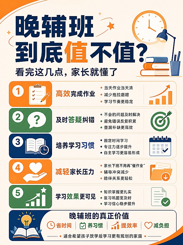 小红书笔记大字封面，插图大字，教育干货手账拼贴风，版式骨架、分区比例、色调体系与参考图保持一致（相似度约70%），版式精美，小红书笔记封面质感，适合信息流点击。主标题必须完整呈现且为画面视觉中心，逐字锁定：「晚辅班到底值不值？」。主标题字号占画面约45%视觉权重，清晰可读，不得增删改字。副标题：「看完这几点，家长就懂了」。装饰短句/角标：「省时间」「养习惯」「提效率」「减负担」。背景：浅米黄色纯色底，顶部和底部有橙色与深蓝色弧形色块装饰，干净清爽学习氛围。标题排版：扁平超粗黑体，深蓝色主字，其中「值」字为橙色高亮突出，标题上方有手绘星形小装饰，右上角配极简扁平插画：时钟+台灯+三本书+笔筒。中部内容区：5条横向排列的干货条目，每条左侧有圆形数字编号（1-5）+彩色图标（清单/问号/书本/爱心/柱状图），中间是条目大标题+右侧3个小圆点要点，最右侧配对应小图标（上升箭头/靶心/日历/文件夹/勾选文档）；5个条目背景色依次为橙色/绿色/深蓝色/橙色/绿色的圆角矩形左侧色块，右侧白色底。底部总结栏：左侧灯泡+书本插画，右侧四个图标+文字（时钟省时间/勾选养习惯/柱状图提效率/爱心减负担），底部有一句小字「适合希望孩子放学后学习更有规划的家庭」。整体配色：深蓝+橙色+绿色+米白，教育干货感，信息层级清晰。装饰：手绘星形、圆点分隔线、圆角矩形色块，位置克制不抢主标题。整体氛围：教育干货分享、家长向、清晰实用。画质：高清细腻，信息层级清晰，主标题与背景强对比，文字完整处于安全区内不可裁切，四周留安全边距。图生图：严格使用用户上传图片，【图1】= 版式风格参考图，参考其分区结构、配色体系、条目排版方式，替换为本次内容。