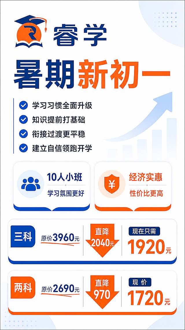 简约清新教育培训风格招生海报，9:16竖版排版，整体干净商业风格，层级清晰。顶部放置提供的睿学logo，主标题"暑期新初一"，副标题学习习惯全面升级，知识提前打基础，衔接过渡更平稳，建立自信领跑开学。核心卖点：10人小班，学习氛围更好，经济实惠，性价比更高。促销信息区域突出标注价格："三科原价3960元 直降2040元 现在只需1920元""两科原价2690元 直降970 现价1720元"。所有文案清晰可见，无额外文字添加，配色结合logo蓝橙主色，背景干净明亮，排版精美，四边留足安全边距，文字分区排布不互相遮挡，符合教育招生海报风格，禁止添加与主题无关的元素。