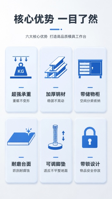 [第2屏] 核心卖点总览，蓝色重型模具工作台核心优势展示。
[氛围/风格] 清晰简约专业展示，图标化设计，浅灰渐变底，干净信息层次感。
[元素布局] 顶部主标题区域，下方2行3列排列6个卖点图标卡，每预览效果
