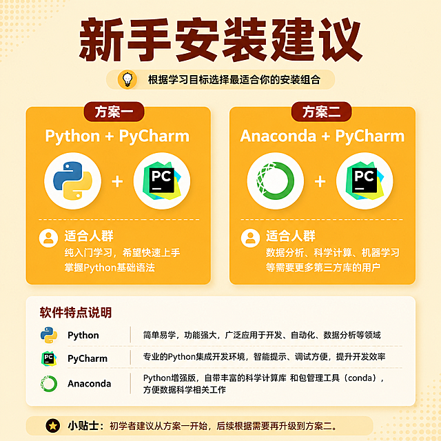 [第5张] 新手安装建议页 - 不同人群推荐安装组合。本张使用【图2】【图3】中的文字内容作为参考，重新设计排版。
[氛围/风格] 暖黄科技服务风，信息卡片风格，清晰指引，淘宝电商风格。
[元素布局] 顶部标题区，中间两个推荐方案卡片左右并排：方案一「Python + PyCharm」适合纯入门学习；方案二「Anaconda + PyCharm」适合数据分析/科学计算；每个方案有图标、标题、适用人群说明；底部补充说明各软件特点。
[光影质感] 均匀柔光，卡片有轻微悬浮投影，整体明亮干净。
[配色色系] 全局底色 #FFF1D6（米黄色）；主色 #FFB020（橙黄色卡片背景）；辅助色 #8B4513（深棕红标题）、白色卡片文字、深灰色说明文字。
[视角构图] 方图居中构图，两张方案卡片左右并排展示，阅读动线从上到下。
[文字版式] 顶部大标题「新手安装建议」深棕红粗体；方案卡片内标题为白色粗体，适用人群说明为白色常规字体；底部补充说明文字为深灰色；字号适中。
[比例分辨率] 1:1 方图比例，1440x1440像素，4K分辨率，文字清晰可辨，高清画质，文件大小控制在5MB以内。
[负向提示词] 水印，文字错乱，文字过小，颜色偏差，背景杂乱。