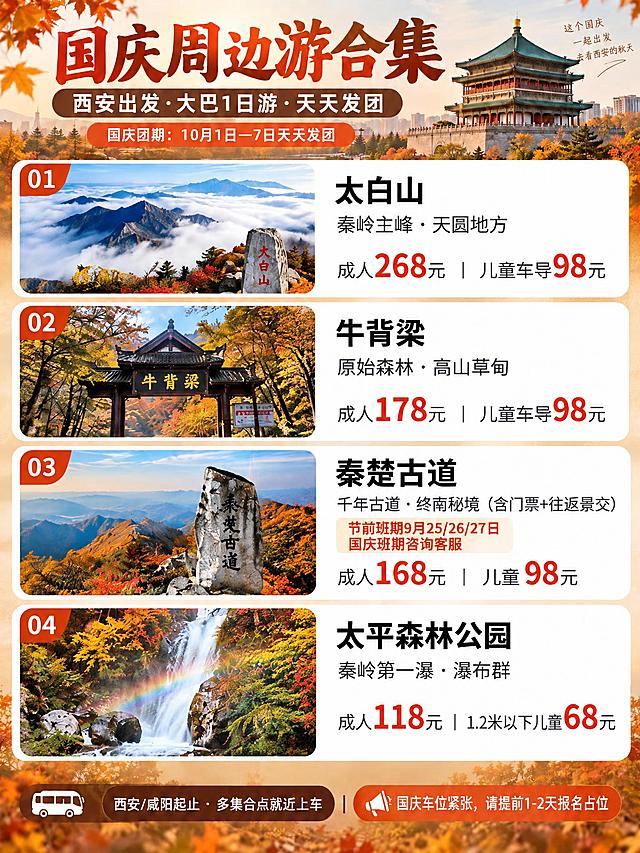 基于参考海报的秋景风格和版式设计，将12条线路精简为4条，改为一列四行排布，保留原有的西安钟楼秋景背景、秋叶装饰、字体风格、配色和整体视觉调性，其余顶部标题、副标题、团期说明、底部信息均保持不变。

4条线路卡片（一列四行，从上至下）：
① 太白山（配图：云海主峰）：秦岭主峰·天圆地方，成人268元｜儿童车导98元
② 牛背梁（配图：森林山门）：原始森林·高山草甸，成人178元｜儿童车导98元
③ 秦楚古道（配图：古道山巅分水岭）：千年古道·终南秘境（含门票+往返景交），成人168元｜儿童98元，角标小字：节前班期9月25/26/27日，国庆班期咨询客服
④ 太平森林公园（配图：彩虹瀑布）：秦岭第一瀑·瀑布群，成人118元｜1.2米以下儿童68元

简单设计不过多装饰，符合西安秋景出游风格，信息层级清晰，3:4竖版