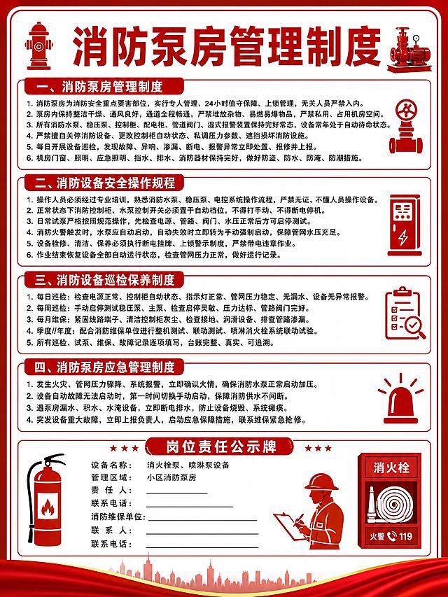一张物业公司消防泵房管理制度公示海报，竖版60x80cm规格，正式规范的物业公示风格，红色消防主题配色。画面顶部大标题"消防泵房管理制度"，下方分四个制度板块和一个岗位责任公示牌板块，共五大区域，分区清晰，编号列表呈现，文字清晰易读。

第一板块标题"一、消防泵房管理制度"，内容6条编号列表：1.消防泵房为消防安全重点要害部位，实行专人管理、24小时值守保障、上锁管理，无关人员严禁入内。2.泵房内保持整洁干燥、通风良好，通道全程畅通，严禁堆放杂物、易燃易爆物品，严禁私用、占用机房空间。3.所有消防水泵、稳压泵、控制柜、配电柜、管道阀门、湿式报警装置保持完好常态，设备常年处于自动待命状态。4.严禁擅自关停消防设备、更改控制柜自动状态、私调压力参数、遮挡损坏消防设施。5.每日开展设备巡检，发现故障、异响、渗漏、断电、报警异常立即处置、报修并上报。6.机房门窗、照明、应急照明、挡水、排水、消防器材保持完好，做好防盗、防水、防淹、防潮措施。

第二板块标题"二、消防设备安全操作规程"，内容6条编号列表：1.操作人员必须经过专业培训，熟悉消防水泵、稳压泵、电控系统操作流程，严禁无证、不懂人员操作设备。2.正常状态下消防控制柜、水泵控制开关必须置于自动档位，不得打手动、不得断电停机。3.日常试泵严格按照规范操作，先检查电源、管路、阀门、水压正常后方可启停测试。4.消防火警触发时，水泵应自动启动，自动失效时立即转为手动强制启动，保障管网水压充足。5.设备检修、清洁、保养必须执行断电挂牌、上锁警示制度，严禁带电违章作业。6.作业结束恢复设备全部自动运行状态，检查管网压力正常，做好运行记录。

第三板块标题"三、消防设备巡检保养制度"，内容5条编号列表：1.每日巡检：检查电源正常、控制柜自动状态、指示灯正常、管网压力稳定、无漏水、设备无异常报警。2.每周巡检：手动启停测试稳压泵、主泵，检查启停灵敏、压力达标、管路阀门完好。3.每月维保：紧固线路端子、清洁控制柜灰尘、检查接地、润滑设备、排查管路渗漏。4.季度/年度：配合消防维保单位进行整机测试、联动测试、喷淋消火栓系统联动试验。5.所有巡检、试泵、维保、故障记录逐项填写，台账完整、真实、可追溯。

第四板块标题"四、消防泵房应急管理制度"，内容4条编号列表：1.发生火灾、管网压力骤降、系统报警，立即确认火情，确保消防水泵正常启动加压。2.设备自动故障无法启动时，第一时间切换手动启动，保障消防供水不间断。3.遇泵房漏水、积水、水淹设备，立即断电排水，防止设备烧毁、系统瘫痪。4.突发设备重大故障，立即上报负责人，启动应急保障措施，联系维保紧急抢修。

底部板块标题"岗位责任公示牌"，内容：设备名称：消火栓泵、喷淋泵设备；管理区域：小区消防泵房；责任人：_____；联系电话：___________；消防维保单位：_______________；联系人：__________________；联系电话：________________。

整体设计：红色为主色调，白色背景，搭配消防元素装饰图标（消防栓、灭火器、水泵等简约图标），每个制度板块用红色标题栏区分，正文黑色宋体或黑体，排版整齐，信息分区明确，四周留安全边距，版式精美，正式严肃，适合物业小区张贴使用。

画面中所有信息区域必须填充完整合理的内容，不得出现空白框、空列表项；画面中所有数字必须精确渲染，不得错位、遗漏或编造。