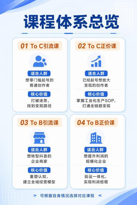 [第8屏] 课程体系总览页，清晰展示四类课程适配人群，帮助用户快速选择。
[氛围/风格] 延续统一蓝白专业商务风格，信息清晰直观。
[元素布局] 顶部大标题「课程体系总览」，下方用四个卡片分块展示，每预览效果