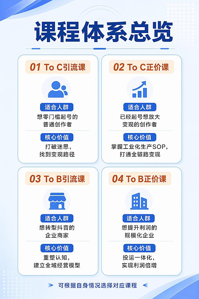 [第8屏] 课程体系总览页，清晰展示四类课程适配人群，帮助用户快速选择。
[氛围/风格] 延续统一蓝白专业商务风格，信息清晰直观。
[元素布局] 顶部大标题「课程体系总览」，下方用四个卡片分块展示，每个卡片包含课程类型、适合人群和核心价值：1. To C引流课：适合想零门槛起号的普通创作者，核心价值：打破迷思，找到变现路径；2. To C正价课：适合已经起号想放大变现的创作者，核心价值：掌握工业化生产SOP，打通全链路变现；3. To B引流课：适合想转型抖音的企业商家，核心价值：重塑认知，建立全域经营模型；4. To B正价课：适合想提升利润的规模化企业，核心价值：投运一体化，实现利润倍增。底部小字提示“可根据自身情况选择对应课程”。
[光影质感] 均匀明亮，卡片之间留白充足，对比清晰。
[配色色系] 浅蓝渐变背景，深蓝色标题，每个卡片用白色底色配浅蓝色描边区分，课程类型标题用浅橙色块突出。
[视角构图] 两排两列卡片式布局，纵向竖版，从上到下阅读清晰。
[文字版式] 主标题大而加粗，每个卡片内课程名称加粗，适合人群和核心价值字号适中，清晰易读。
[比例分辨率] 2:3竖版比例，4K分辨率，文字清晰可辨，高清画质。
[负向提示词] 卡片重叠，文字错乱，文字过小，排版拥挤，水印，杂乱背景。
