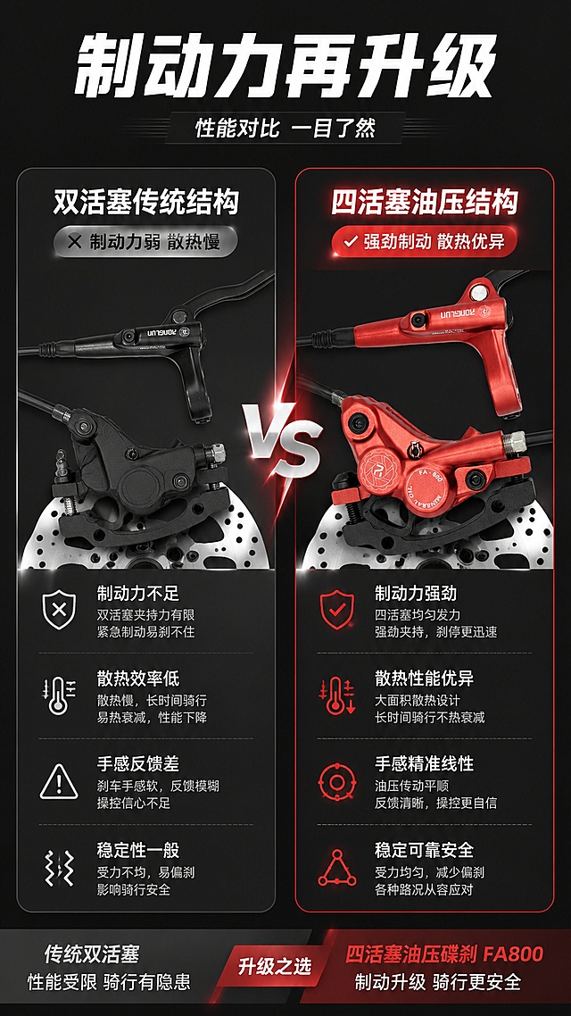[第2屏] 痛点对比页-普通双活塞碟刹 vs 四活塞油压碟刹性能对比。本屏使用图1红色款FA800作为对比产品展示。
[氛围/风格] 清晰专业对比风格，深灰运动底，科技质感，对比鲜明。
[元素布局] 左右分栏布局，左侧展示传统双活塞碟刹痛点，右侧展示本款四活塞碟刹优势，产品占比各约35%；保持红色款碟刹结构和颜色与输入产品图一致；中间添加对比箭头和标注区分。
[光影质感] 均匀布光，左右两侧产品光照强度一致，金属纹理清晰，阴影柔和，确保两侧对比清晰可辨。
[配色色系] 全局底色 #212121；左侧浅灰标注痛点，右侧红色点缀呼应产品色，文字使用白色醒目呈现。
[视角构图] 左右对比构图，正面平视展示，阅读动线从上到下从左到右。
[文字版式] 顶部大标题「制动力再升级」，左栏标题「双活塞传统结构」配文字点「制动力弱 散热慢」，右栏标题「四活塞油压结构」配文字点「强劲制动 散热优异」；文字层级清晰，不遮挡产品主体。
[比例分辨率] 9:16竖版比例，4K分辨率，文字清晰可辨，高清画质。
[负向提示词] 产品变形，缺件错件，颜色偏差，文字错乱，水印，背景杂乱，结构错误，对比不清晰
