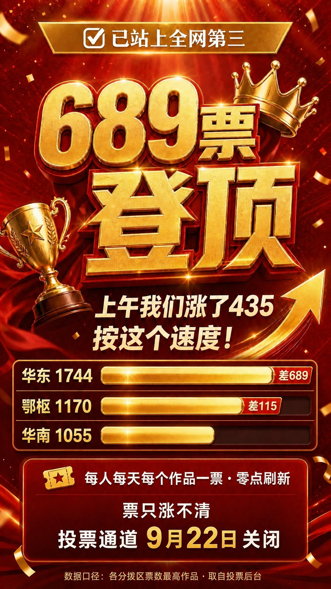 基于这张红金投票冲榜海报进行修改，整体风格、主标题、顶栏、数据… - 图片创意预览