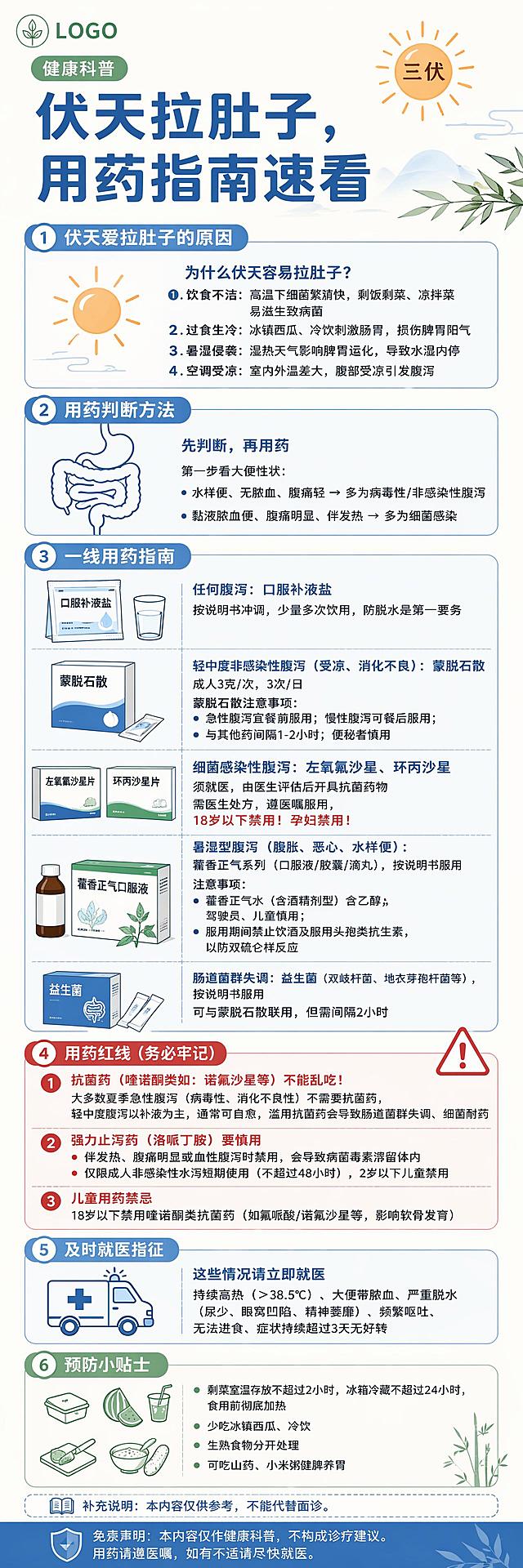 生成一张伏天拉肚子用药指南科普长图，宽度760像素，竖向长图比例，用于官网营销。物料类型：图解长图，主题：伏天拉肚子用药指南。

视觉风格：干净专业扁平科普，添加少量养生中医小元素，包含肠胃简笔画、三伏节气太阳元素、藿香正气、蒙脱石散药品简绘，无夸张图案
画面结构：顶部：主标题+栏目；中部分多个模块完整展示全部用药指南内容；底部：补充提醒+免责声明，底部独立免责区清晰可读
LOGO位置：仅顶部信息区，左上角
主色方案：浅米底+浅蓝主色+绿色辅助，低饱和配色，重点用药提醒用红色标注
版式要求：模块化分区，从上到下依次排版，图文分区合理，上下留白充足，每个知识点搭配对应小元素，信息层级清晰，标题醒目，字体醒目易读，药方名称标注清晰
元素要求：仅使用简约线条简绘，禁止卡通夸张画风，禁止医疗错误配图，禁止违规药品示意图，禁止杂乱背景，禁止文字拥挤看不清，禁止低俗表情包，禁止医院实景照片，元素搭配简洁
合规要求：底部免责声明清晰可读，不得删除、遮挡或弱化
纯净要求：无水印、无手机状态栏、无边框

完整文案结构：
栏目名称：健康科普
主标题："伏天拉肚子，用药指南速看"

模块1：伏天爱拉肚子的原因
小标题：为什么伏天容易拉肚子？
正文：1.饮食不洁：高温下细菌繁殖快，剩饭剩菜、凉拌菜易滋生致病菌
2.过食生冷：冰镇西瓜、冷饮刺激肠胃，损伤脾胃阳气
3.暑湿侵袭：湿热天气影响脾胃运化，导致水湿内停
4.空调受凉：室内外温差大，腹部受凉引发腹泻
元素：三伏太阳简绘

模块2：用药判断方法
小标题：先判断，再用药
正文：第一步看大便性状：
水样便、无脓血、腹痛轻 → 多为病毒性/非感染性腹泻
黏液脓血便、腹痛明显、伴发热 → 多为细菌感染
元素：肠胃简笔画

模块3：一线用药指南
小标题：一线用药指南
正文：
任何腹泻：口服补液盐，按说明书冲调，少量多次饮用，防脱水是第一要务
轻中度非感染性腹泻（受凉、消化不良）：蒙脱石散
成人3克/次，3次/日
蒙脱石散注意事项：急性腹泻宜餐前服用；慢性腹泻可餐后服用；与其他药间隔1-2小时；便秘者慎用
细菌感染性腹泻：左氧氟沙星、环丙沙星，须就医，由医生评估后开具抗菌药物
需医生处方，遵医嘱服用，
红色标注：18岁以下禁用！孕妇禁用！
暑湿型腹泻（腹胀、恶心、水样便）：藿香正气系列（口服液/胶囊/滴丸），按说明书服用
注意事项：藿香正气水（含酒精剂型）含乙醇，驾驶员、儿童慎用；服用期间禁止饮酒及服用头孢类抗生素，以防双硫仑样反应
肠道菌群失调：益生菌（双歧杆菌、地衣芽孢杆菌等），按说明书服用
可与蒙脱石散联用，但需间隔2小时
元素：蒙脱石散、藿香正气简绘

模块4：用药红线
小标题：用药红线（务必牢记）
正文：1.红色标注：抗菌药（喹诺酮类如：诺氟沙星等）不能乱吃！
大多数夏季急性腹泻（病毒性、消化不良性）不需要抗菌药，轻中度腹泻以补液为主，通常可自愈，滥用抗菌药会导致肠道菌群失调、细菌耐药
2.红色标注：强力止泻药（洛哌丁胺）要慎用
伴发热、腹痛明显或血性腹泻时禁用，会导致病菌毒素滞留体内
仅限成人非感染性水泻短期使用（不超过48小时），2岁以下儿童禁用
3.红色标注：儿童用药禁忌
18岁以下禁用喹诺酮类抗菌药（如氟哌酸/诺氟沙星等，影响软骨发育）
图标：警示三角

模块5：及时就医指征
小标题：这些情况请立即就医
正文：持续高热（＞38.5℃）、大便带脓血、严重脱水（尿少、眼窝凹陷、精神萎靡）、频繁呕吐、无法进食、症状持续超过3天无好转
图标：救护车简绘

模块6：预防小贴士
小标题：伏天防腹泻小贴士
正文：剩菜室温存放不超过2小时，冰箱冷藏不超过24小时，食用前彻底加热
少吃冰镇西瓜、冷饮
生熟食物分开处理
可吃山药、小米粥健脾养胃
图标：养生食材简绘

补充说明：本内容仅供参考，不能代替面诊。
免责声明：本内容仅作健康科普，不构成诊疗建议。用药请遵医嘱，如有不适请尽快就医。

要求：完整保留用户指定的所有原文文字不得修改，完整展示全部内容，文字不拥挤，全部清晰可读，重点内容红色标注准确，保持干净专业的科普风格，宽度固定为760像素，符合官网展示要求。