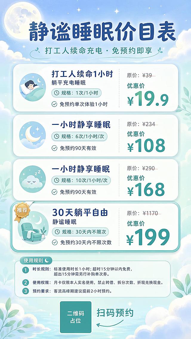 一张竖版9:16的静谧睡眠服务价目表海报，清新治愈风格，浅蓝与薄荷绿渐变背景，柔和的月光与云朵光影，营造放松舒适的睡眠氛围。顶部大标题「静谧睡眠价目表」，副标题「打工人续命充电 · 免预约即享」，字体优雅圆润。中部四个圆角卡片纵向堆叠，每个卡片为一个睡眠套餐，卡片内左侧是套餐名称和规格说明，右侧是原价和优惠价上下排列，优惠价字号大且用蓝绿色加粗突出。四个套餐内容如下：卡片一：「打工人续命1小时」躺平充电睡眠，规格1次/1小时，原价¥39，优惠价¥19.9，核心说明免预约单次体验1小时；卡片二：一小时静享睡眠，规格6次/1小时/次，原价¥234，优惠价¥108，核心说明免预约90天有效；卡片三：一小时静享睡眠，规格10次/1小时/次，原价¥390，优惠价¥168，核心说明免预约90天有效；卡片四（最突出，带推荐标签）：「30天躺平自由」静谧睡眠，规格30天内不限次，原价¥1170，优惠价¥199，核心说明免预约30天内不限次数。底部备注区小字列出三条使用规则：1.时长规则：标准使用时长1小时；超时15分钟以内免费，超出15分钟需另行补购单次券。2.使用权限：月卡仅限本人实名使用，禁止转借、拆分次数、折现兑换现金。3.预约要求：客流高峰期建议提前2小时预约。最底部居中放置二维码占位符（纯色方块+中央标注「二维码占位」文字），旁边标注「扫码预约」。画面中所有数字必须精确渲染，不得错位遗漏编造。所有信息区域和套餐卡片必须填充完整合理的内容，不得出现空白框或占位横线。版式精美，信息层级分明，四周留足安全边距。