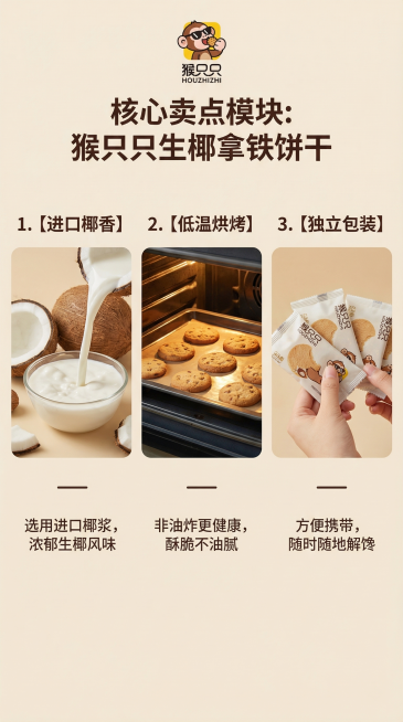 详情页核心卖点模块：猴只只生椰拿铁饼干，三栏布局展示三大卖点：1. 【进口椰香】选用进口椰浆，浓郁生椰风味；2. 【低温烘烤】非油炸更健康，酥脆不油腻；3. 【独立包装】方便携带，随时随地解馋。每个卖预览效果