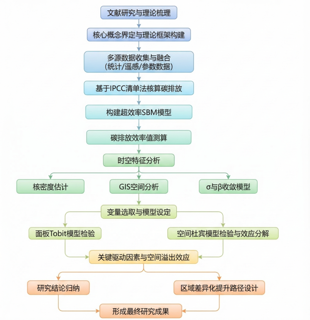 润色优化现有学术技术路线图，整体采用专业简约学术风格，保留原流程图的全部步骤逻辑与箭头指向：文献研究与理论梳理→核心概念界定与理论框架构建→多源数据收集与融合（统计/遥感/参数数据）→基于IPCC清单预览效果