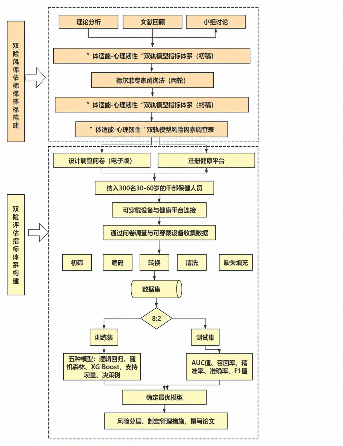 将图中的文字"风险评估指标体系构建"修改为"双轨风险评估指标体… - 图片创意预览