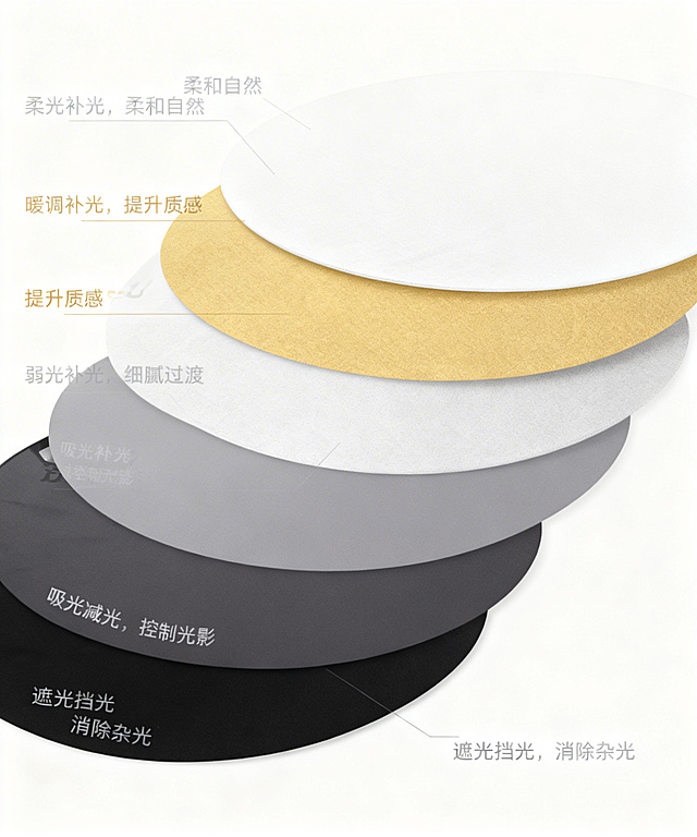 制作该反光板的剖面图，展示五层结构，第一层白色，标注“柔光补光，柔和自然”；第二层金色，标注“暖调补光，提升质感”；第三层浅灰色，标注“弱光补光，细腻过渡”；第四层深灰色，标注“吸光减光，控制光影”；第五层黑色，标注“遮光挡光，消除杂光”，每一层用对应颜色标示，清晰展示分层结构