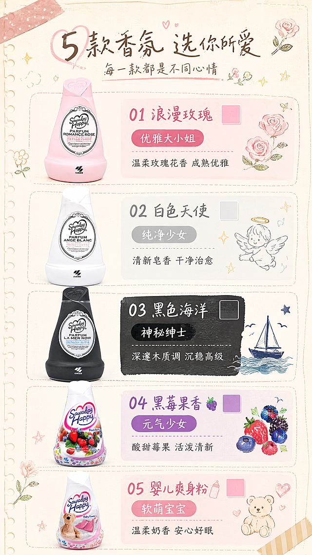 [第5张] 详情页全香型介绍页-小林制药Sawaday Happy香薰5款香型性格图鉴，杂志色卡式展示，日系手帐杂志风格。本张使用【图1】【图2】【图3】【图4】【图5】五款香薰作为商品主体。
[氛围/风格] 日系手帐杂志风，色卡图鉴式排版，每款配性格标签和香气描述，手绘插画装饰，复古杂志感。
[元素布局] 画面纵向排列5款香型，每款左侧小瓶图+右侧色卡+香气描述；五款瓶身分别为粉色玫瑰、白色天使、黑色海洋、莓果图案、婴儿粉小熊；瓶身外观、颜色、图案与五张输入图完全一致；背景为米白手帐纸纹理，点缀手绘花朵、星星、虚线分割、胶带贴纸。
[光影质感] 均匀柔光，每款瓶身保留原材质质感，整体明亮干净。
[配色色系] 全局底色 #FAF5EE 米白手帐纸色；每款对应主色：柔粉、奶白、炭黑、莓果紫、婴儿粉；辅助色浅棕手写线。
[视角构图] 纵向列表式布局，阅读动线从上到下逐款浏览。
[文字版式] 顶部手写体主标题「5款香氛 选你所爱」，副标题「每一款都是不同心情」；每款信息含：香型名+性格标签+香气描述；①浪漫玫瑰「优雅大小姐」「温柔玫瑰花香 成熟优雅」；②白色天使「纯净少女」「清新皂香 干净治愈」；③黑色海洋「神秘绅士」「深邃木质调 沉稳高级」；④黑莓果香「元气少女」「酸甜莓果 活泼清新」；⑤婴儿爽身粉「软萌宝宝」「温柔奶香 安心好眠」；每款旁配对应色卡小方块。
[比例分辨率] 9:16 竖版比例，4K分辨率，文字清晰可辨，高清画质。
[负向提示词] 瓶身变形，缺件错件，颜色偏差，包装文字错乱，水印，文字过小，背景杂乱，产品图模糊。