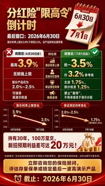 专业金融通知海报，主色调大红色背景，金色强调数字，白色正文，标题粗黑体，数字大号无衬线体，突出3.5%。包含日历翻页元素，显示从6月30日翻到7月1日，搭配下降箭头。整体为上下结构版式，顶部占1/4，预览效果