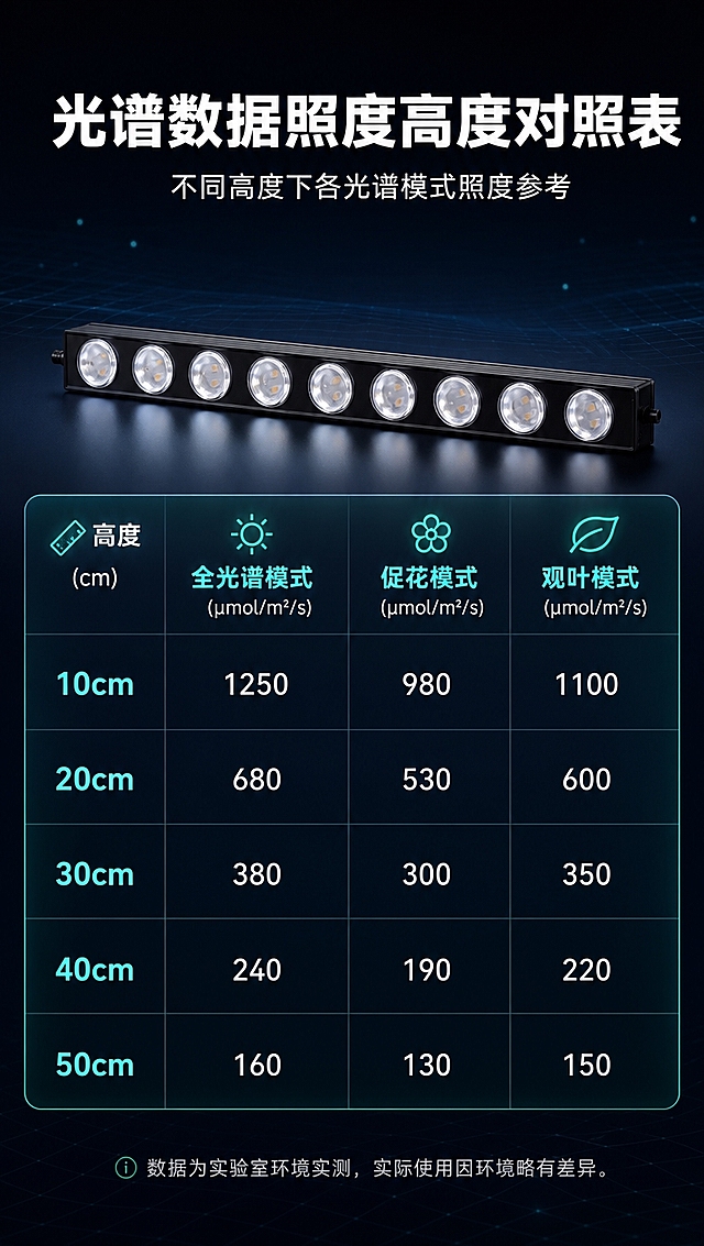[商品] 使用【图10】补光灯斜视图；保留黑色长条灯体、透镜灯珠排列、整体造型和材质。
[画面] 目标展示光谱数据与照度高度对照表。上方产品横置展示，下方为清晰的数据表格：左侧为高度（如10cm/20cm/30cm/40cm/50cm），上方为不同光谱模式，表格内为对应照度数值。产品占画面25%，表格占60%。背景为深黑蓝渐变，科技感数据可视化风格。
[视觉] 套系策略：风格=深色科技感商业详情页；标题字=现代无衬线粗黑体；正文字=简洁无衬线体；主色=深黑蓝；背景延展=基于深黑蓝做渐变层次、数据网格、微光粒子；强调色=青绿色科技光，用于表头高亮、数据标注和图标；标题色=纯白；正文色=浅灰白；组件=深色圆角数据表格、细线分割线、数据单位标签；光影=均匀柔光，表格清晰可读。
[文字] 主标题「光谱数据照度高度对照表」，副标题「不同高度下各光谱模式照度参考」；表格列：高度/全光谱模式/促花模式/观叶模式；行：10cm/20cm/30cm/40cm/50cm，对应照度数值（标注单位μmol/m²/s）。底部小字说明：数据为实验室环境实测，实际使用因环境略有差异。文字清晰易读，手机端可辨。
[规格] 图片比例9:16竖版，4K分辨率，负向提示：避免变形、错字、文字过小、产品颜色改变、结构失真、竖排文字、旋转文字、表格模糊。
