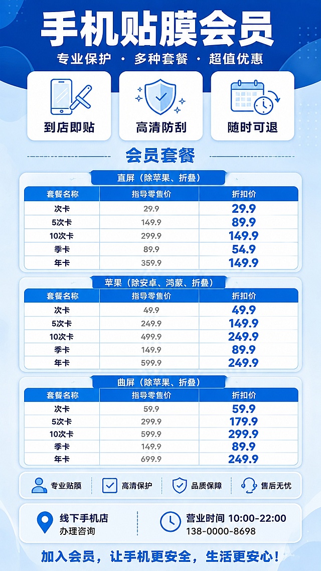 参考图的版式骨架和蓝色商务简约风格，将中间会员套餐区域修改为三个品类的贴膜价格表（直屏/苹果/曲屏），每个品类5个套餐，整体保持蓝色系商务简约风格，竖版9:16海报。

画面结构（从上到下）：
1. 顶部深蓝色渐变背景，大标题"手机贴膜会员"白色粗体大字，副标题"专业保护 · 多种套餐 · 超值优惠"白色小字
2. 三个白色圆角卡片横向排列，分别配图标+文字："到店即贴"、"高清防刮"、"随时可退"
3. 中间标题"会员套餐"蓝色大字，下方是三个品类的价格表格，按品类分块纵向排列：

【第一块：直屏（除苹果、折叠）】
- 蓝色分类标题栏："直屏（除苹果、折叠）"
- 表格4列：套餐名称 / 指导零售价 / 折扣价
- 第1行："次卡" / "29.9" / "29.9"
- 第2行："5次卡" / "149.9" / "89.9"
- 第3行："10次卡" / "299.9" / "149.9"
- 第4行："季卡" / "89.9" / "54.9"
- 第5行："年卡" / "359.9" / "149.9"

【第二块：苹果（除安卓、鸿蒙、折叠）】
- 蓝色分类标题栏："苹果（除安卓、鸿蒙、折叠）"
- 表格4列：套餐名称 / 指导零售价 / 折扣价
- 第1行："次卡" / "49.9" / "49.9"
- 第2行："5次卡" / "249.9" / "149.9"
- 第3行："10次卡" / "499.9" / "249.9"
- 第4行："季卡" / "149.9" / "89.9"
- 第5行："年卡" / "599.9" / "249.9"

【第三块：曲屏（除苹果、折叠）】
- 蓝色分类标题栏："曲屏（除苹果、折叠）"
- 表格4列：套餐名称 / 指导零售价 / 折扣价
- 第1行："次卡" / "59.9" / "59.9"
- 第2行："5次卡" / "299.9" / "179.9"
- 第3行："10次卡" / "599.9" / "299.9"
- 第4行："季卡" / "149.9" / "89.9"
- 第5行："年卡" / "699.9" / "299.9"

表格样式：蓝色表头，白色单元格，折扣价用蓝色加粗大字突出，指导零售价用灰色小字，清晰易读。

4. 底部保障栏：四个图标+文字横向排列："专业贴膜"、"高清保护"、"品质保障"、"售后无忧"
5. 最底部门店信息：左侧"线下手机店 办理咨询"，右侧"营业时间 10:00-22:00 138-0000-8698"
6. 底部Slogan："加入会员，让手机更安全，生活更安心！"

画面中所有数字必须精确渲染，不得错位、遗漏或编造。画面中所有信息区域、套餐卡片、价格表格必须填充完整合理的内容，不得出现空白框。版式精美，蓝色系商务简约风格，浅蓝渐变背景，圆角卡片，清晰易读。
