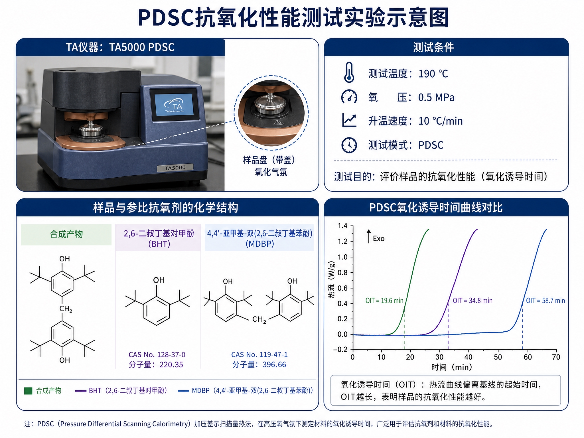 PDSC抗氧化性能测试实验示意图，展示美国TA公司TA5000… - 图片创意预览