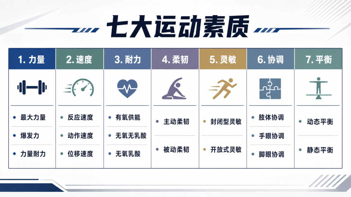 制作一张体能工作室展示墙的横版表格图片，内容包含七大运动素质：
1. 力量：最大力量、爆发力、力量耐力
2. 速度：反应速度、动作速度、位移速度
3. 耐力：有氧供能、无氧无乳酸、无氧乳酸
4. 柔韧预览效果