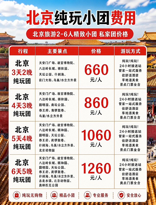 基于参考图版式骨架进行修改，保留原图整体四列表格布局结构、所有文案内容、价格数字、底部四项保障图标，尺寸大小与原图一致不变。仅做以下修改：1. 背景替换为北京故宫精美实景图，故宫红墙黄瓦、宫殿建筑群，蓝天白云下的故宫壮丽景色，写实高清摄影风格，作为背景适当虚化突出前景表格；2. 所有字体改为新青年体风格（复古新潮的美术字体，笔画有力有设计感），确保文字无乱码、笔画完整、清晰可读；3. 整体画质高清，色彩通透自然，北京旅游宣传海报质感。画面中必须完整呈现以下文字信息：主标题"北京纯玩小团费用"，副标题"北京旅游2-6人精致小团 私家团价格"，表格四列表头"行程""主要景点""价格""游玩方式"，四行套餐：第一行"北京3天2晚纯玩团"景点"天安门广场、故宫博物院、八达岭长城、颐和园、天坛公园、什刹海、前门大街、鸟巢/水立方外景"价格"660元/人"游玩方式"纯玩!纯玩! 24小时接送站 管家一站式服务 住舒适酒店 享地道美食 景点门票全含"；第二行"北京4天3晚纯玩团"景点"天安门广场、故宫博物院、八达岭长城、颐和园、圆明园、南坛公园、恭王府、南锣鼓巷、鸟巢/水立方外景"价格"860元/人"游玩方式同上；第三行"北京5天4晚纯玩团"景点"天安门广场、故宫博物院、八达岭长城、颐和园、圆明园、天坛公园、恭王府、南锣鼓巷、什刹海、鸟巢/水立方外景、北京动物园"价格"1060元/人"游玩方式同上；第四行"北京6天5晚纯玩团"景点"天安门广场、故宫博物院、八达岭长城、颐和园、圆明园、天坛公园、恭王府、南锣鼓巷、什刹海、鸟巢/水立方外景、古北水镇、北京动物园、奥林匹克公园"价格"1260元/人"游玩方式同上；底部四项保障"纯玩无购物""精品小团""专业服务""安全放心"。画面中所有数字必须精确渲染，不得错位、遗漏或编造。画面中所有信息区域、表格单元格必须填充完整内容，不得出现空白框。版式精美，北京旅游宣传风格，超高清画质。