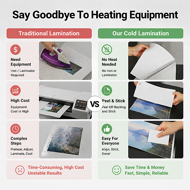[主图2] No Heat Needed vs Traditional Heating Contrast，对比展示产品优势。本图使用【图2】作为产品主体。
[氛围风格] 清晰对比，简约说明，真实操作演示，符合跨境电商规范。
[画质] 商业摄影质感、光线均匀、对比清晰、画面干净。
[元素] 画面左右分栏对比，左侧展示传统加热方式需要熨斗/塑封机，有设备成本高、操作复杂等痛点；右侧展示本产品免加热自粘设计，撕开就能粘贴，操作简单。产品形态保持和输入图片一致，左右光影一致。
[光影] 整体均匀柔光，左右光照相同，对比清晰，产品纹理可见。
[配色] 浅灰渐变背景，左侧痛点区域浅红淡色标注，右侧优势区域浅绿淡色标注，文字黑色，对比清晰。
[视角构图] 左右对比对称构图，平视角度，信息分区一目了然，符合1:1浏览。
[文字版式] 顶部大标题 "Say Goodbye To Heating Equipment"，左侧小标题 "Traditional Lamination" 列出痛点 "Need Equipment
High Cost
Complex Steps"，右侧小标题 "Our Cold Lamination" 列出优势 "No Heat Needed
Peel & Stick
Easy For Everyone"，文字排版整齐，不遮挡产品主体。
[比例分辨率] 1:1 比例，4k 分辨率，文字清晰可辨。
[负向提示词] 产品变形，形态错误，文字错乱，颜色混乱，夸张对比画面，水印，中文文字